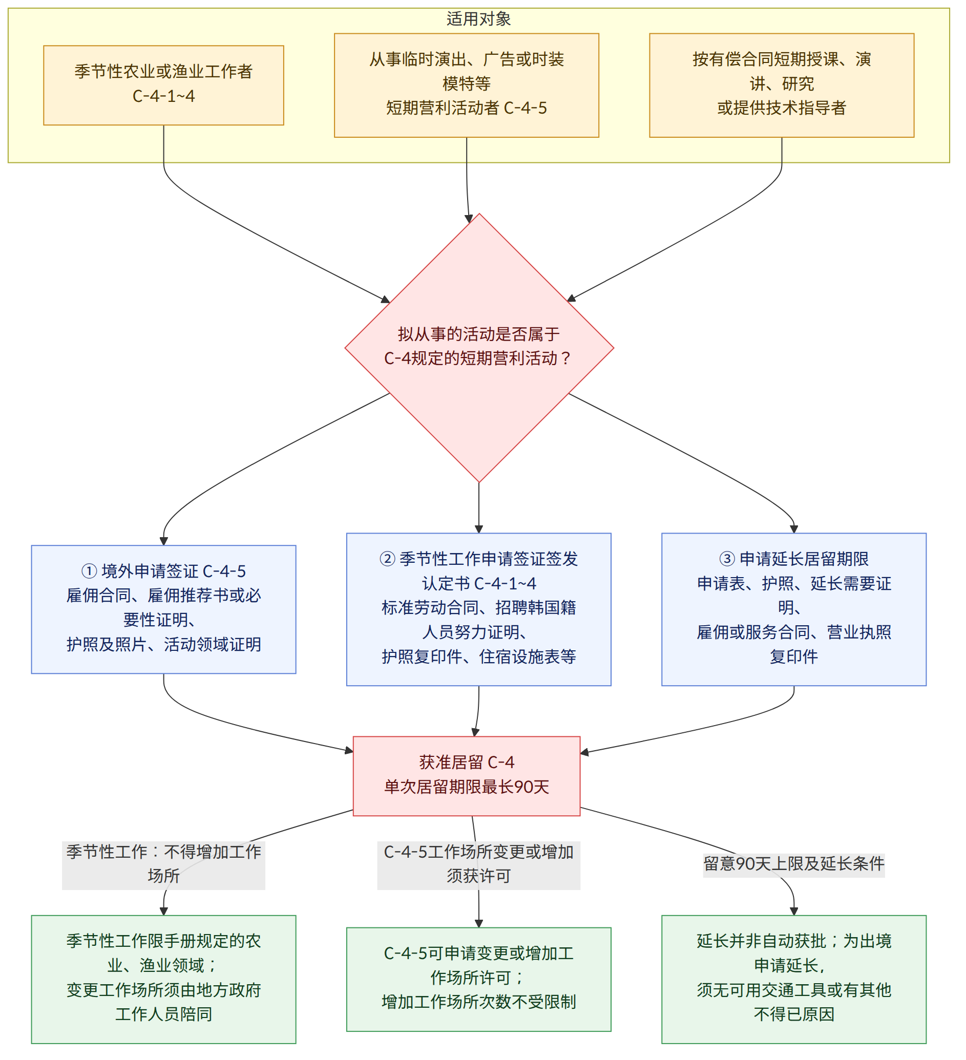 适用对象 → 季节性农业或渔业工作者 C-4-1~4 → 从事临时演出、广告或时装模特等 短期营利活动者 C-4-5 → 按有偿合同短期授课、演讲、研究 或提供技术指导者 → 拟从事的活动是否属于 C-4规定的短期营利活动? → ① 境外申请签证 C-4-5 雇佣合同、雇佣推荐书或必要性证明、 护照及照片、活动领域证明 → ② 季节性工作申请签证签发认定书 C-4-1~4 标准劳动合同、招聘韩国籍人员努力证明、 护照复印件、住宿设施表等 → ③ 申请延长居留期限 申请表、护照、延长需要证明、 雇佣或服务合同、营业执照复印件 → 获准居留 C-4 单次居留期限最长90天 → 季节性工作:不得增加工作场所 → C-4-5工作场所变更或增加须获许可 → 留意90天上限及延长条件 → 季节性工作限手册规定的农业、渔业领域; 变更工作场所须由地方政府工作人员陪同 → C-4-5可申请变更或增加工作场所许可; 增加工作场所次数不受限制 → 延长并非自动获批;为出境申请延长, 须无可用交通工具或有其他不得已原因