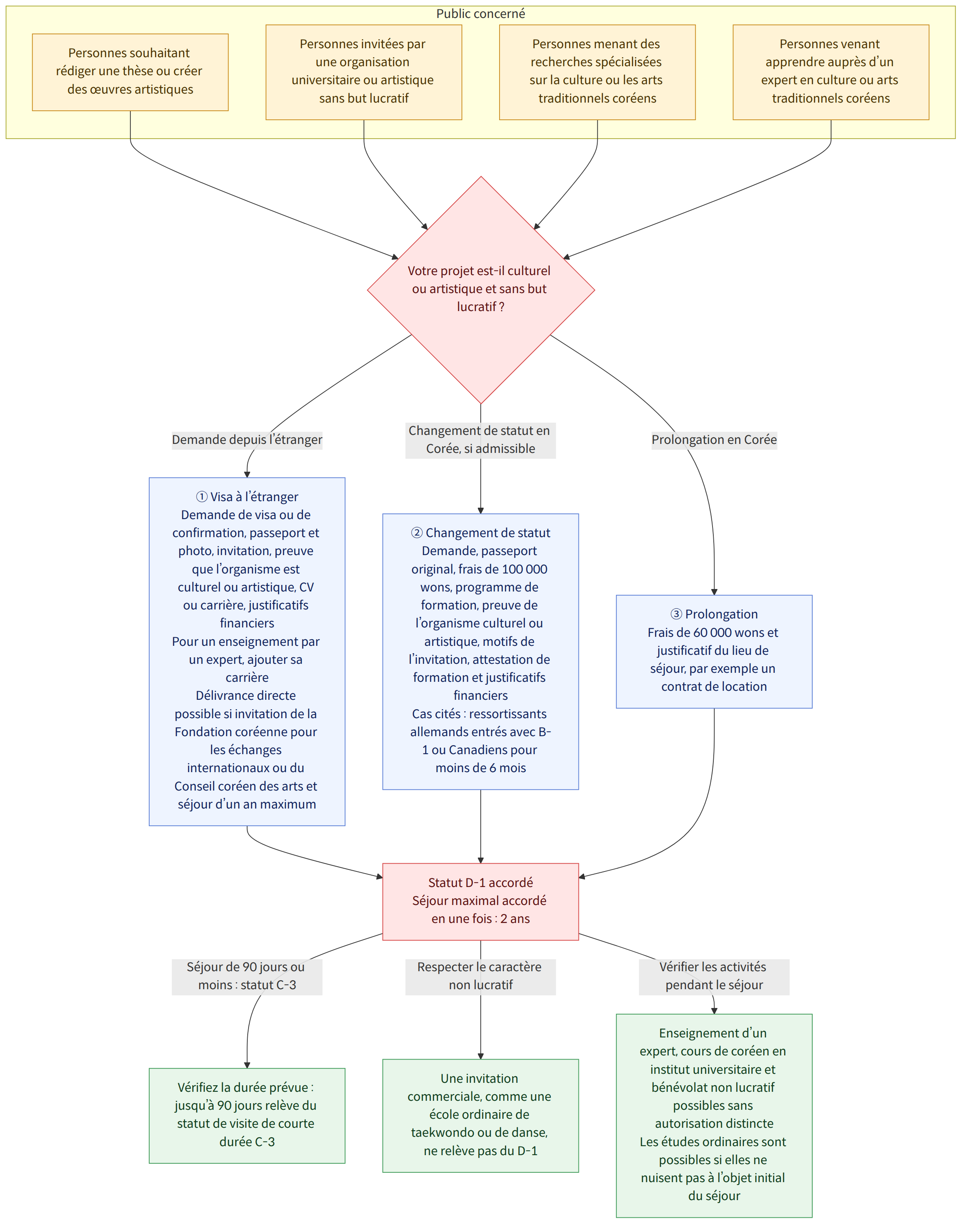 Public concerné → Personnes souhaitant rédiger une thèse ou créer des œuvres artistiques → Personnes invitées par une organisation universitaire ou artistique sans but lucratif → Personnes menant des recherches spécialisées sur la culture ou les arts traditionnels coréens → Personnes venant apprendre auprès d’un expert en culture ou arts traditionnels coréens → Votre projet est-il culturel ou artistique et sans but lucratif ? → Demande depuis l’étranger → ① Visa à l’étranger Demande de visa ou de confirmation, passeport et photo, invitation, preuve que l’organisme est culturel ou artistique, CV ou carrière, justificatifs financiers Pour un enseignement par un expert, ajouter sa carrière Délivrance directe possible si invitation de la Fondation coréenne pour les échanges internationaux ou du Conseil coréen des arts et séjour d’un an maximum → Changement de statut en Corée, si admissible …