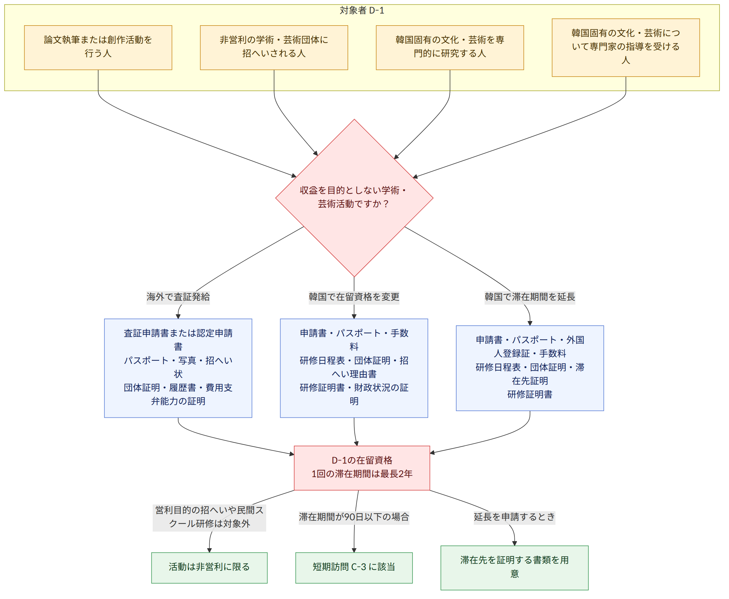 対象者 D-1 → 論文執筆または創作活動を行う人 → 非営利の学術・芸術団体に招へいされる人 → 韓国固有の文化・芸術を専門的に研究する人 → 韓国固有の文化・芸術について専門家の指導を受ける人 → 収益を目的としない学術・芸術活動ですか? → 海外で査証発給 → 査証申請書または認定申請書 パスポート・写真・招へい状 団体証明・履歴書・費用支弁能力の証明 → 韓国で在留資格を変更 → 申請書・パスポート・手数料 研修日程表・団体証明・招へい理由書 研修証明書・財政状況の証明 → 韓国で滞在期間を延長 → 申請書・パスポート・外国人登録証・手数料 研修日程表・団体証明・滞在先証明 研修証明書 → D-1の在留資格 1回の滞在期間は最長2年 → 営利目的の招へいや民間スクール研修は対象外 → 活動は非営利に限る → 滞在期間が90日以下の場合 → 短期訪問 C-3 に該当 → 延長を申請するとき → 滞在先を証明する書類を用意