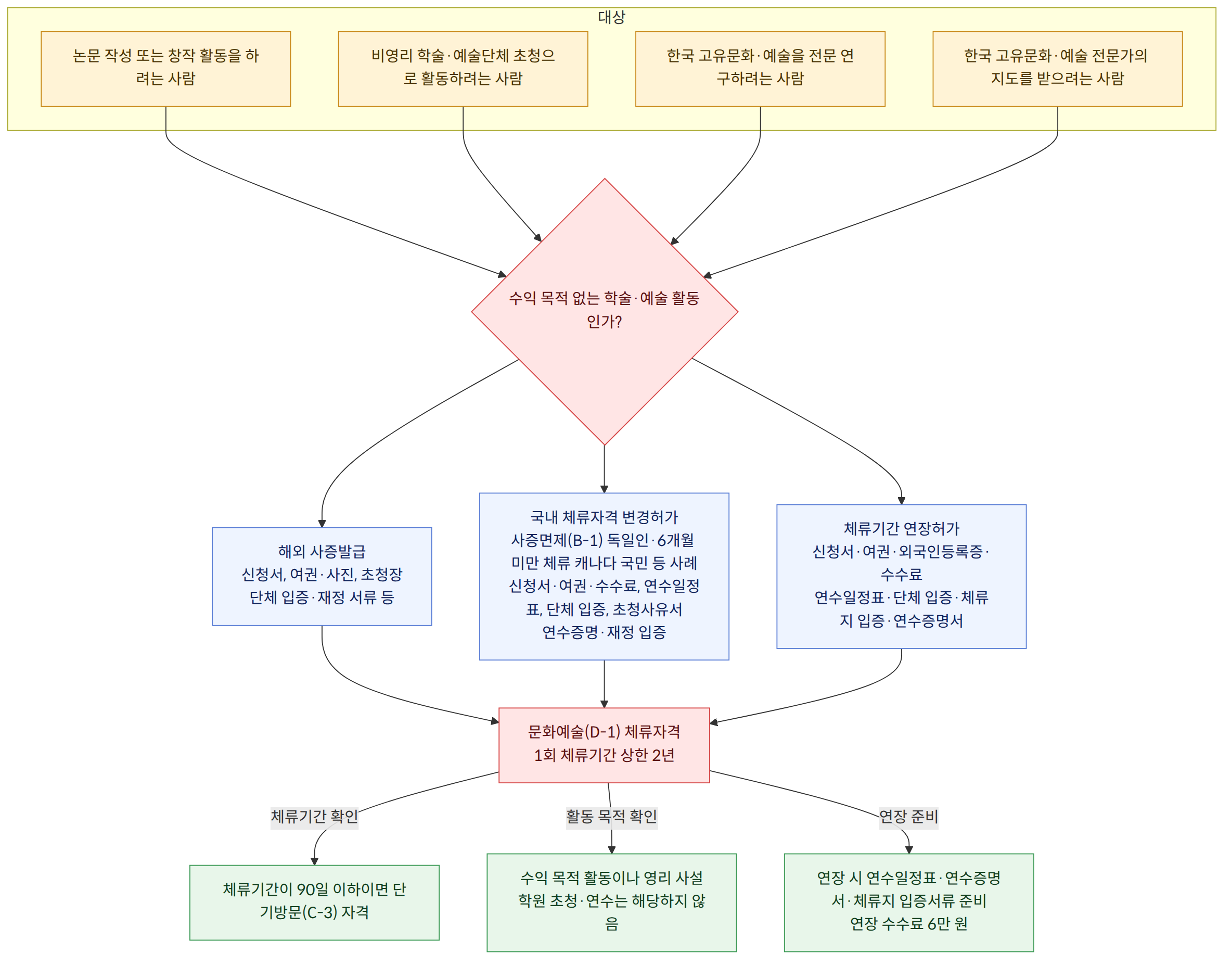 대상 → 논문 작성 또는 창작 활동을 하려는 사람 → 비영리 학술·예술단체 초청으로 활동하려는 사람 → 한국 고유문화·예술을 전문 연구하려는 사람 → 한국 고유문화·예술 전문가의 지도를 받으려는 사람 → 수익 목적 없는 학술·예술 활동인가? → 해외 사증발급 신청서, 여권·사진, 초청장 단체 입증·재정 서류 등 → 국내 체류자격 변경허가 사증면제(B-1) 독일인·6개월 미만 체류 캐나다 국민 등 사례 신청서·여권·수수료, 연수일정표, 단체 입증, 초청사유서 연수증명·재정 입증 → 체류기간 연장허가 신청서·여권·외국인등록증·수수료 연수일정표·단체 입증·체류지 입증·연수증명서 → 문화예술(D-1) 체류자격 1회 체류기간 상한 2년 → 체류기간 확인 → 활동 목적 확인 → 연장 준비 → 체류기간이 90일 이하이면 단기방문(C-3) 자격 → 수익 목적 활동이나 영리 사설학원 초청·연수는 해당하지 않음 → 연장 시 연수일정표·연수증명서·체류지 입증서류 준비 연장 수수료 6만 원