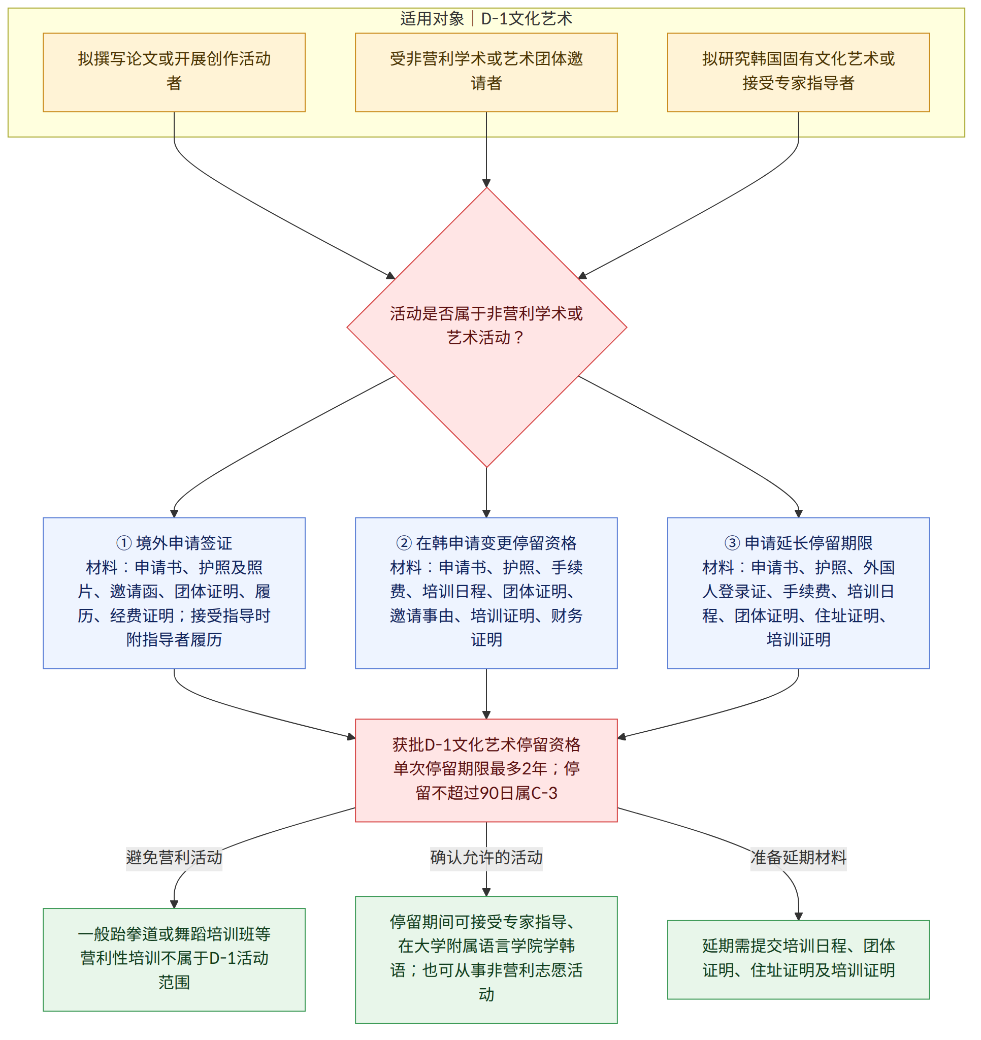 适用对象|D-1文化艺术 → 拟撰写论文或开展创作活动者 → 受非营利学术或艺术团体邀请者 → 拟研究韩国固有文化艺术或接受专家指导者 → 活动是否属于非营利学术或艺术活动? → ① 境外申请签证 材料:申请书、护照及照片、邀请函、团体证明、履历、经费证明;接受指导时附指导者履历 → ② 在韩申请变更停留资格 材料:申请书、护照、手续费、培训日程、团体证明、邀请事由、培训证明、财务证明 → ③ 申请延长停留期限 材料:申请书、护照、外国人登录证、手续费、培训日程、团体证明、住址证明、培训证明 → 获批D-1文化艺术停留资格 单次停留期限最多2年;停留不超过90日属C-3 → 避免营利活动 → 一般跆拳道或舞蹈培训班等营利性培训不属于D-1活动范围 → 确认允许的活动 → 停留期间可接受专家指导、在大学附属语言学院学韩语;也可从事非营利志愿活动 → 准备延期材料 → 延期需提交培训日程、团体证明、住址证明及培训证明