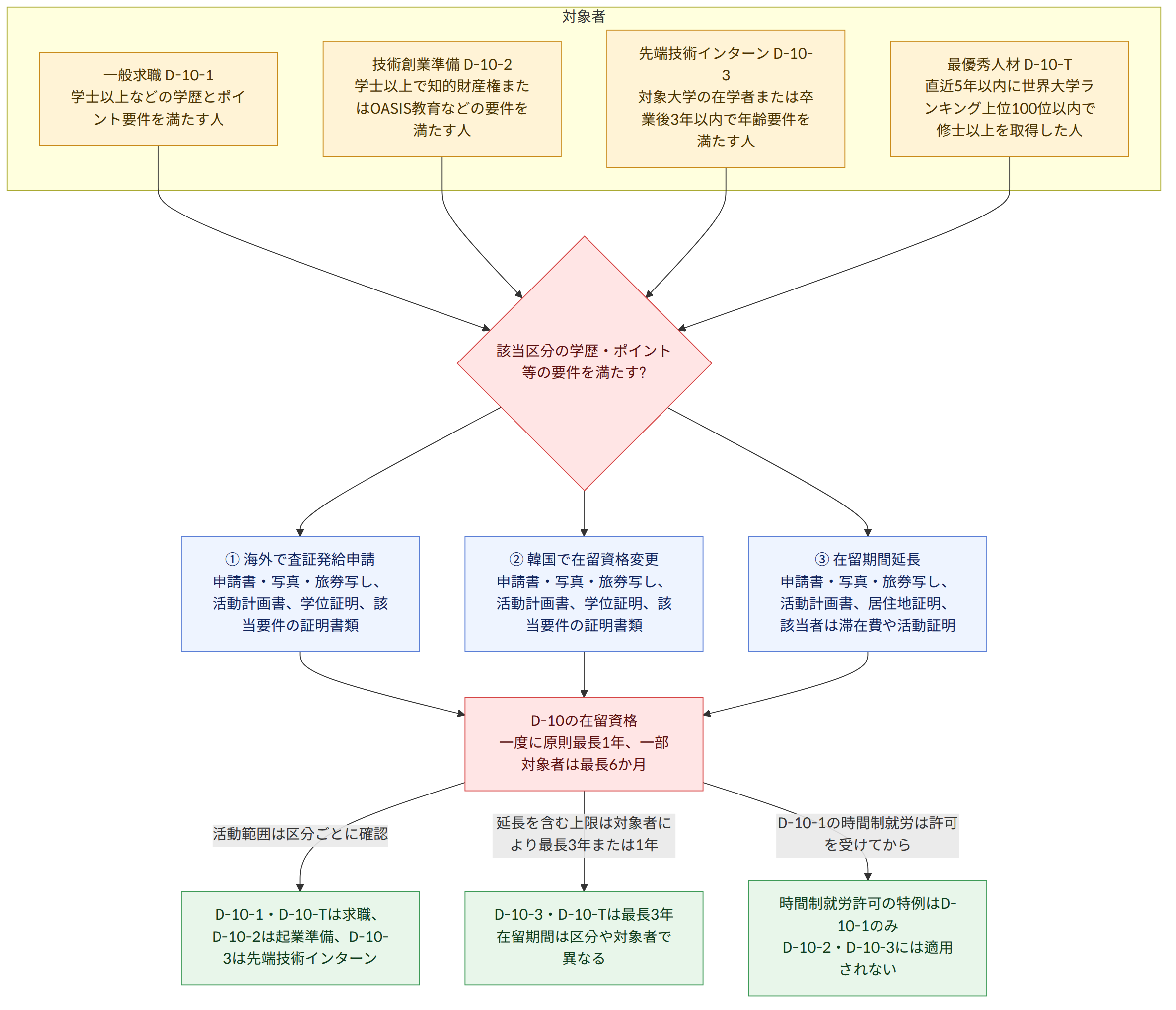 対象者 → 一般求職 D-10-1 学士以上などの学歴とポイント要件を満たす人 → 技術創業準備 D-10-2 学士以上で知的財産権またはOASIS教育などの要件を満たす人 → 先端技術インターン D-10-3 対象大学の在学者または卒業後3年以内で年齢要件を満たす人 → 最優秀人材 D-10-T 直近5年以内に世界大学ランキング上位100位以内で修士以上を取得した人 → 該当区分の学歴・ポイント等の要件を満たす? → ① 海外で査証発給申請 申請書・写真・旅券写し、活動計画書、学位証明、該当要件の証明書類 → ② 韓国で在留資格変更 申請書・写真・旅券写し、活動計画書、学位証明、該当要件の証明書類 → ③ 在留期間延長 申請書・写真・旅券写し、活動計画書、居住地証明、該当者は滞在費や活動証明 → D-10の在留資格 一度に原則最長1年、一部対象者は最長6か月 → 活動範囲は区分ごとに確認 → 延長を含む上限は対象者により最長3年または1年 → D-10-1の時間制就労は許可を受けてから → D-10-1・D-10-Tは求職、D-10-2は起業準備、D-10-3は先端技術インターン → D-10-3・D-10-Tは最長3年 在留期間は区分や対象者で異なる → 時間制就労許可の特例はD-10-1のみ D-10-2・D-10-3には適用されない