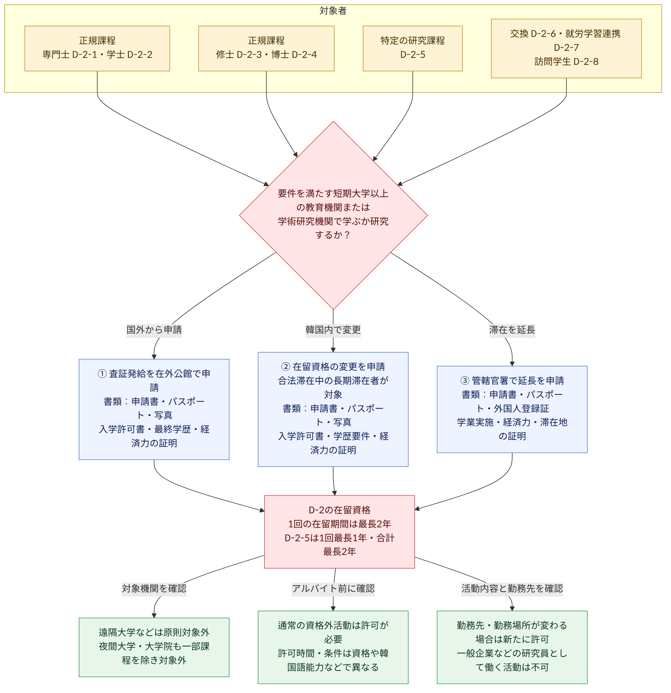 対象者 → 正規課程 専門士 D-2-1・学士 D-2-2 → 正規課程 修士 D-2-3・博士 D-2-4 → 特定の研究課程 D-2-5 → 交換 D-2-6・就労学習連携 D-2-7 訪問学生 D-2-8 → 要件を満たす短期大学以上の教育機関または 学術研究機関で学ぶか研究するか? → 国外から申請 → ① 査証発給を在外公館で申請 書類:申請書・パスポート・写真 入学許可書・最終学歴・経済力の証明 → 韓国内で変更 → ② 在留資格の変更を申請 合法滞在中の長期滞在者が対象 書類:申請書・パスポート・写真 入学許可書・学歴要件・経済力の証明 → 滞在を延長 → ③ 管轄官署で延長を申請 書類:申請書・パスポート・外国人登録証 学業実施・経済力・滞在地の証明 → D-2の在留資格 1回の在留期間は最長2年 D-2-5は1回最長1年・合計最長2年 → 対象機関を確認 → 遠隔大学などは原則対象外 夜間大学・大学院も一部課程を除き対象外 → アルバイト前に確認 → 通常の資格外活動は許可が必要 許可時間・条件は資格や韓国語能力などで異なる → 活動内容と勤務先を確認 → 勤務先・勤務場所が変わる場合は新たに許可 一般企業などの研究員として働く活動は不可