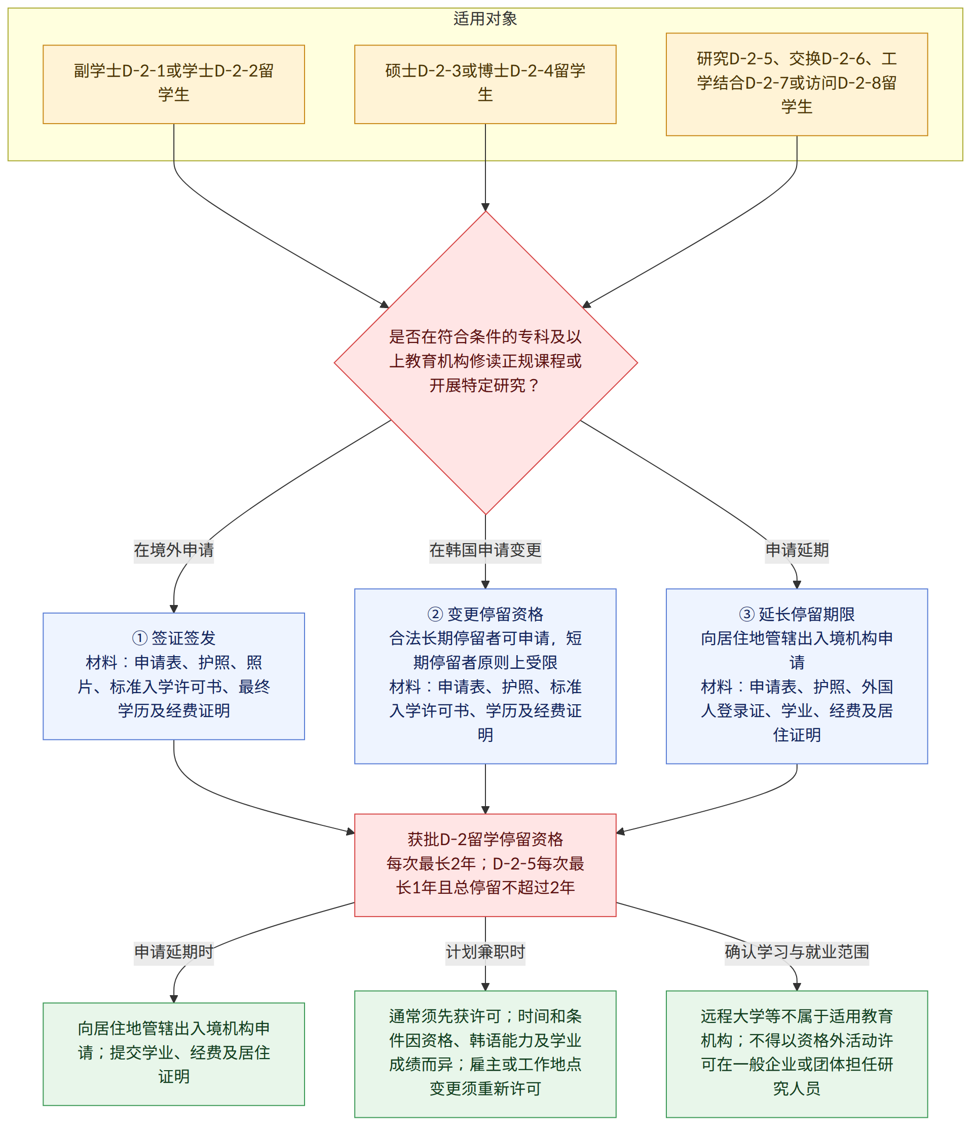 适用对象 → 副学士D-2-1或学士D-2-2留学生 → 硕士D-2-3或博士D-2-4留学生 → 研究D-2-5、交换D-2-6、工学结合D-2-7或访问D-2-8留学生 → 是否在符合条件的专科及以上教育机构修读正规课程或开展特定研究? → 在境外申请 → ① 签证签发 材料:申请表、护照、照片、标准入学许可书、最终学历及经费证明 → 在韩国申请变更 → ② 变更停留资格 合法长期停留者可申请,短期停留者原则上受限 材料:申请表、护照、标准入学许可书、学历及经费证明 → 申请延期 → ③ 延长停留期限 向居住地管辖出入境机构申请 材料:申请表、护照、外国人登录证、学业、经费及居住证明 → 获批D-2留学停留资格 每次最长2年;D-2-5每次最长1年且总停留不超过2年 → 申请延期时 → 向居住地管辖出入境机构申请;提交学业、经费及居住证明 → 计划兼职时 → 通常须先获许可;时间和条件因资格、韩语能力及学业成绩而异;雇主或工作地点变更须重新许可 → 确认学习与就业范围 → 远程大学等不属于适用教育机构;不得以资格外活动许可在一般企业或团体担任研究人员