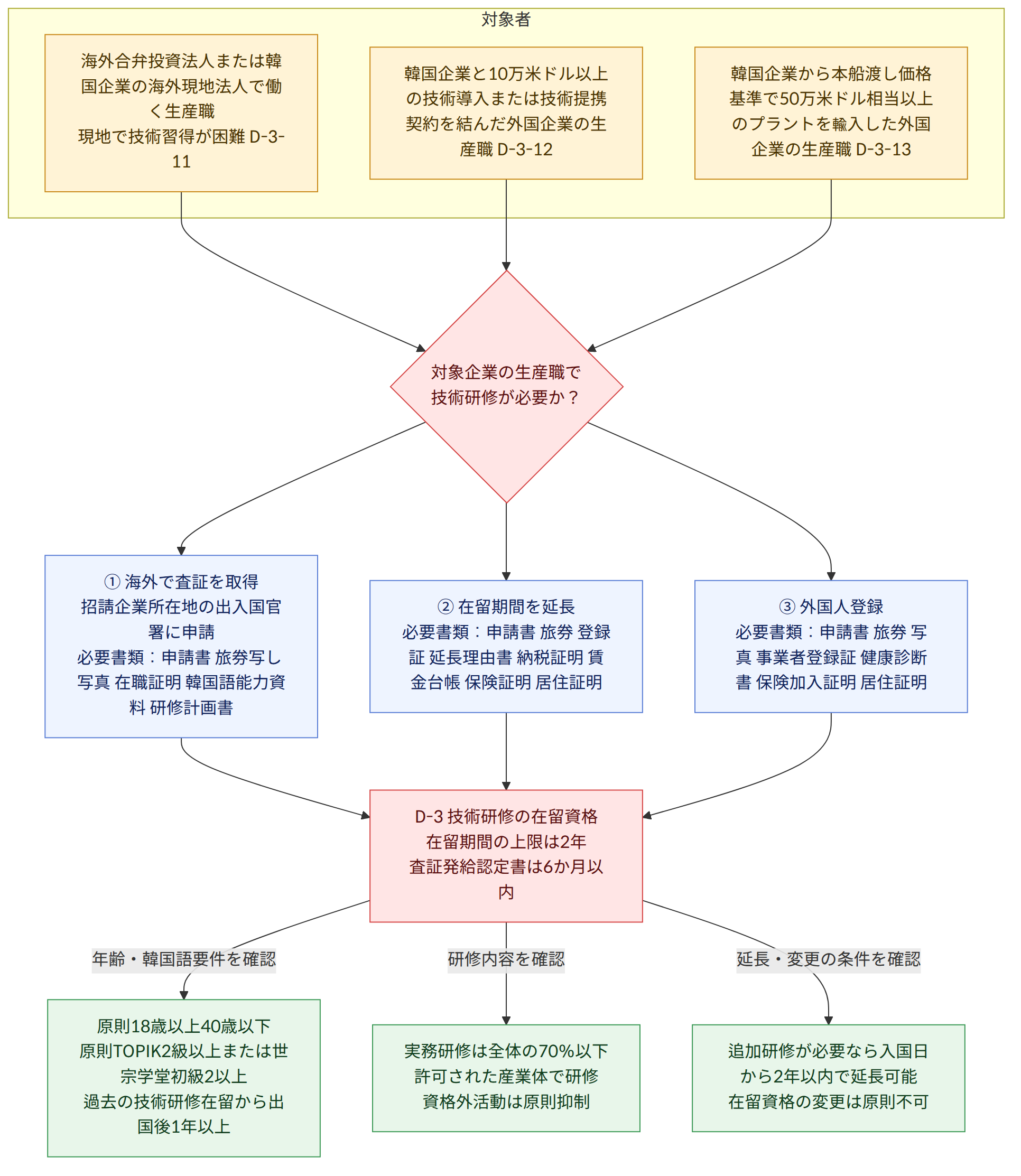 対象者 → 海外合弁投資法人または韓国企業の海外現地法人で働く生産職 現地で技術習得が困難 D-3-11 → 韓国企業と10万米ドル以上の技術導入または技術提携契約を結んだ外国企業の生産職 D-3-12 → 韓国企業から本船渡し価格基準で50万米ドル相当以上のプラントを輸入した外国企業の生産職 D-3-13 → 対象企業の生産職で 技術研修が必要か? → ① 海外で査証を取得 招請企業所在地の出入国官署に申請 必要書類:申請書 旅券写し 写真 在職証明 韓国語能力資料 研修計画書 → ② 在留期間を延長 必要書類:申請書 旅券 登録証 延長理由書 納税証明 賃金台帳 保険証明 居住証明 → ③ 外国人登録 必要書類:申請書 旅券 写真 事業者登録証 健康診断書 保険加入証明 居住証明 → D-3 技術研修の在留資格 在留期間の上限は2年 査証発給認定書は6か月以内 → 年齢・韓国語要件を確認 → 原則18歳以上40歳以下 原則TOPIK2級以上または世宗学堂初級2以上 過去の技術研修在留から出国後1年以上 → 研修内容を確認 → 実務研修は全体の70%以下 許可された産業体で研修 資格外活動は原則抑制 → 延長・変更の条件を確認 → 追加研修が必要なら入国日から2年以内で延長可能 在留資格の変更は原則不可