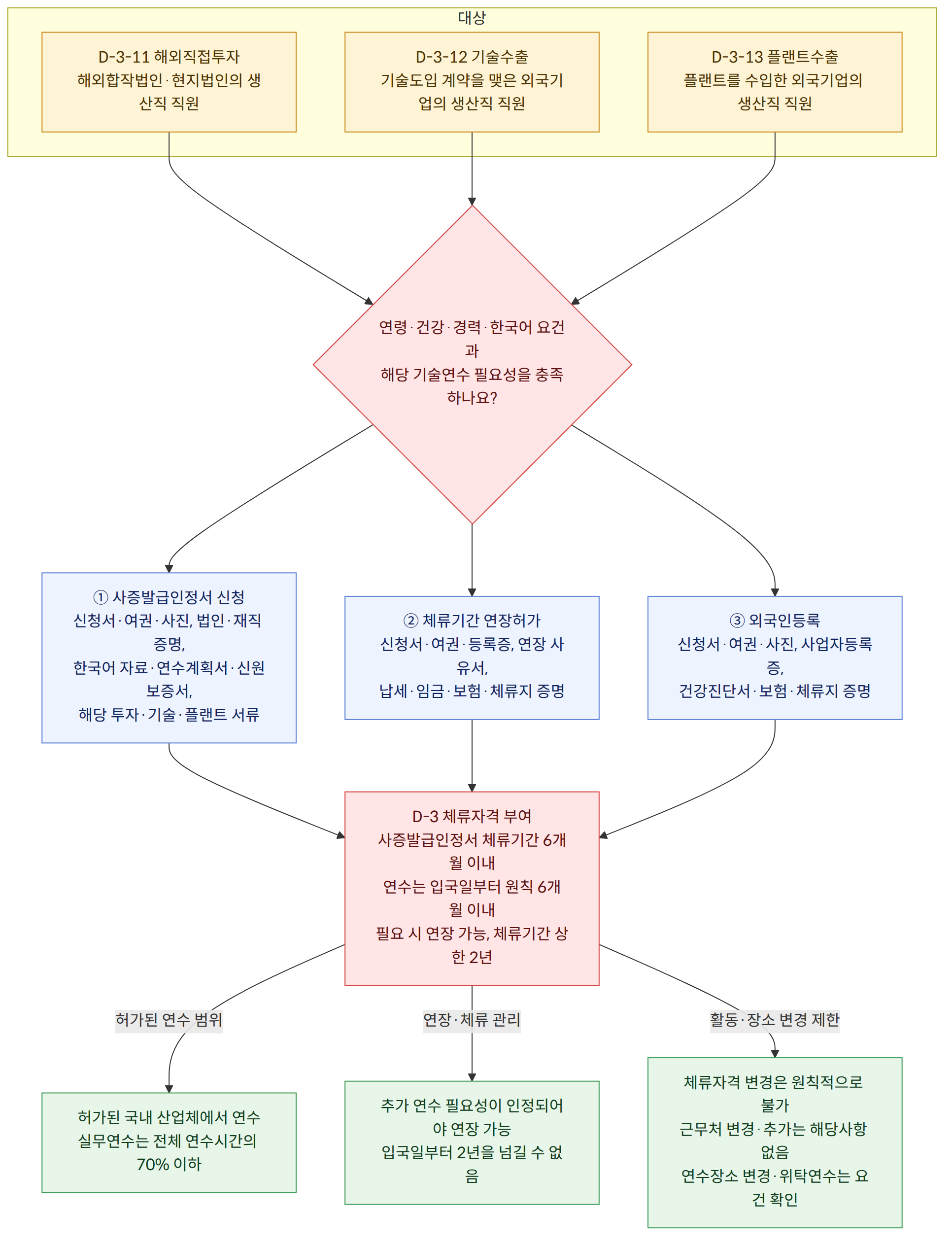 대상 → D-3-11 해외직접투자 해외합작법인·현지법인의 생산직 직원 → D-3-12 기술수출 기술도입 계약을 맺은 외국기업의 생산직 직원 → D-3-13 플랜트수출 플랜트를 수입한 외국기업의 생산직 직원 → 연령·건강·경력·한국어 요건과 해당 기술연수 필요성을 충족하나요? → ① 사증발급인정서 신청 신청서·여권·사진, 법인·재직 증명, 한국어 자료·연수계획서·신원보증서, 해당 투자·기술·플랜트 서류 → ② 체류기간 연장허가 신청서·여권·등록증, 연장 사유서, 납세·임금·보험·체류지 증명 → ③ 외국인등록 신청서·여권·사진, 사업자등록증, 건강진단서·보험·체류지 증명 → D-3 체류자격 부여 사증발급인정서 체류기간 6개월 이내 연수는 입국일부터 원칙 6개월 이내 필요 시 연장 가능, 체류기간 상한 2년 → 허가된 연수 범위 → 허가된 국내 산업체에서 연수 실무연수는 전체 연수시간의 70% 이하 → 연장·체류 관리 → 추가 연수 필요성이 인정되어야 연장 가능 입국일부터 2년을 넘길 수 없음 → 활동·장소 변경 제한 → 체류자격 변경은 원칙적으로 불가 근무처 변경·추가는 해당사항 없음 연수장소 변경·위탁연수는 요건 확인