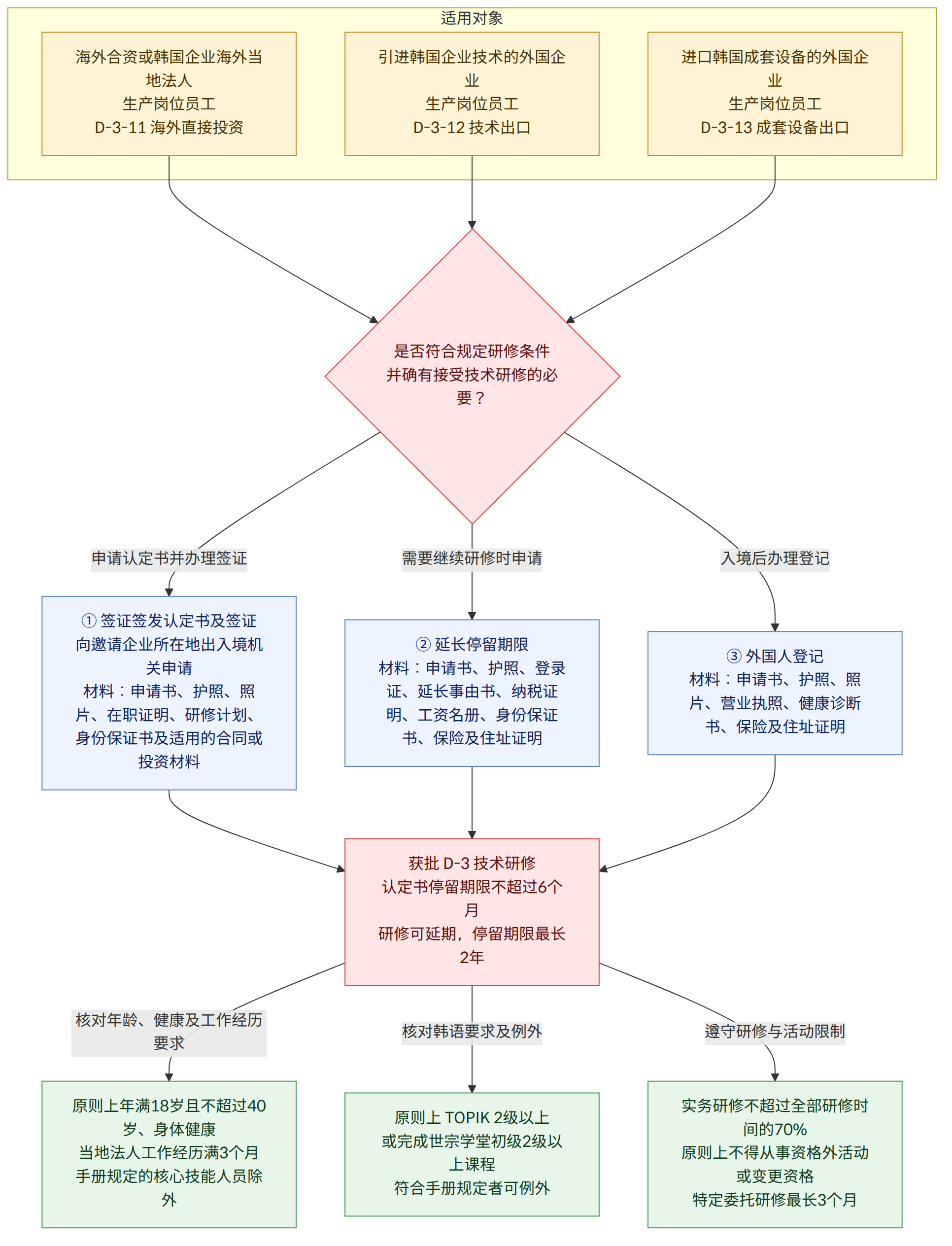 适用对象 → 海外合资或韩国企业海外当地法人 生产岗位员工 D-3-11 海外直接投资 → 引进韩国企业技术的外国企业 生产岗位员工 D-3-12 技术出口 → 进口韩国成套设备的外国企业 生产岗位员工 D-3-13 成套设备出口 → 是否符合规定研修条件 并确有接受技术研修的必要? → 申请认定书并办理签证 → ① 签证签发认定书及签证 向邀请企业所在地出入境机关申请 材料:申请书、护照、照片、在职证明、研修计划、身份保证书及适用的合同或投资材料 → 需要继续研修时申请 → ② 延长停留期限 材料:申请书、护照、登录证、延长事由书、纳税证明、工资名册、身份保证书、保险及住址证明 → 入境后办理登记 → ③ 外国人登记 材料:申请书、护照、照片、营业执照、健康诊断书、保险及住址证明 → 获批 D-3 技术研修 认定书停留期限不超过6个月 研修可延期,停留期限最长2年 → 核对年龄、健康及工作经历要求 → 原则上年满18岁且不超过40岁、身体健康 当地法人工作经历满3个月 手册规定的核心技能人员除外 → 核对韩语要求及例外 → 原则上 TOPIK 2级以上 或完成世宗学堂初级2级以上课程 符合手册规定者可例外 → 遵守研修与活动限制 → 实务研修不超过全部研修时间的70% 原则上不得从事资格外活动或变更资格 特定委托研修最长3个月