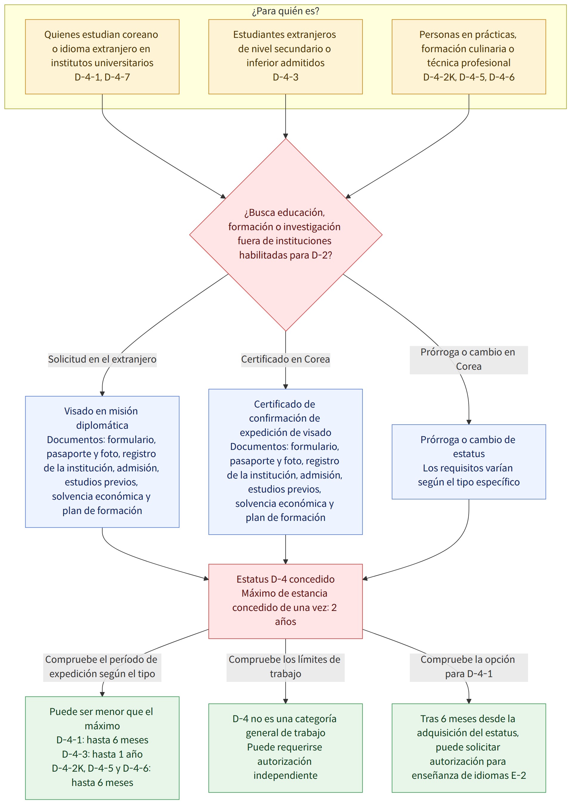 ¿Para quién es? → Quienes estudian coreano o idioma extranjero en institutos universitarios D-4-1, D-4-7 → Estudiantes extranjeros de nivel secundario o inferior admitidos D-4-3 → Personas en prácticas, formación culinaria o técnica profesional D-4-2K, D-4-5, D-4-6 → ¿Busca educación, formación o investigación fuera de instituciones habilitadas para D-2? → Solicitud en el extranjero → Visado en misión diplomática Documentos: formulario, pasaporte y foto, registro de la institución, admisión, estudios previos, solvencia económica y plan de formación → Certificado en Corea → Certificado de confirmación de expedición de visado Documentos: formulario, pasaporte y foto, registro de la institución, admisión, estudios previos, solvencia económica y plan de formación → Prórroga o cambio en Corea → Prórroga o cambio de estatus Los requisitos varían según el tipo específico → Estatus D-4 concedid…