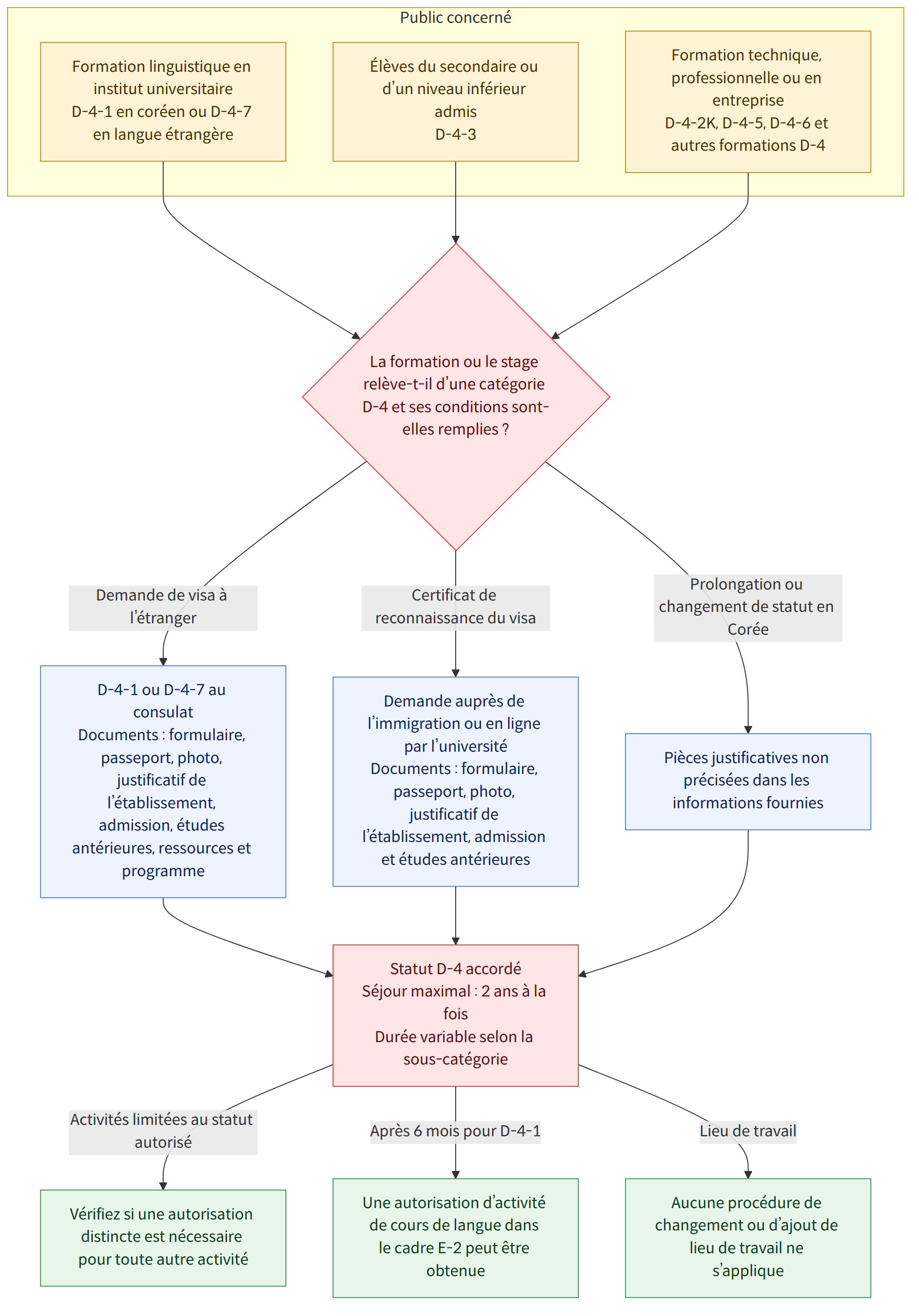 Public concerné → Formation linguistique en institut universitaire D-4-1 en coréen ou D-4-7 en langue étrangère → Élèves du secondaire ou d’un niveau inférieur admis D-4-3 → Formation technique, professionnelle ou en entreprise D-4-2K, D-4-5, D-4-6 et autres formations D-4 → La formation ou le stage relève-t-il d’une catégorie D-4 et ses conditions sont-elles remplies ? → Demande de visa à l’étranger → D-4-1 ou D-4-7 au consulat Documents : formulaire, passeport, photo, justificatif de l’établissement, admission, études antérieures, ressources et programme → Certificat de reconnaissance du visa → Demande auprès de l’immigration ou en ligne par l’université Documents : formulaire, passeport, photo, justificatif de l’établissement, admission et études antérieures → Prolongation ou changement de statut en Corée → Pièces justificatives non précisées dans les informations fournies → Statut D…