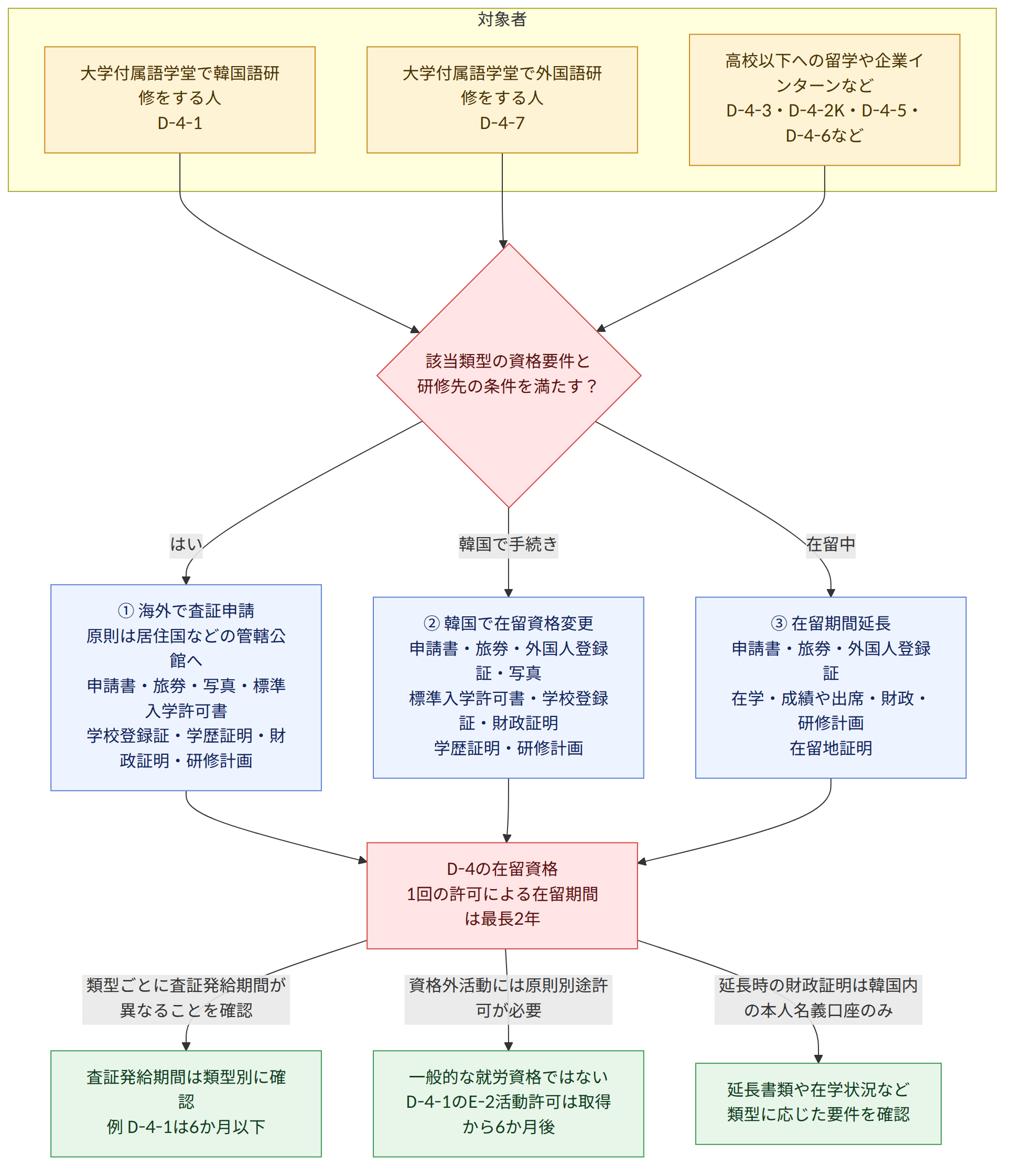 対象者 → 大学付属語学堂で韓国語研修をする人 D-4-1 → 大学付属語学堂で外国語研修をする人 D-4-7 → 高校以下への留学や企業インターンなど D-4-3・D-4-2K・D-4-5・D-4-6など → 該当類型の資格要件と 研修先の条件を満たす? → はい → 韓国で手続き → 在留中 → ① 海外で査証申請 原則は居住国などの管轄公館へ 申請書・旅券・写真・標準入学許可書 学校登録証・学歴証明・財政証明・研修計画 → ② 韓国で在留資格変更 申請書・旅券・外国人登録証・写真 標準入学許可書・学校登録証・財政証明 学歴証明・研修計画 → ③ 在留期間延長 申請書・旅券・外国人登録証 在学・成績や出席・財政・研修計画 在留地証明 → D-4の在留資格 1回の許可による在留期間は最長2年 → 類型ごとに査証発給期間が異なることを確認 → 資格外活動には原則別途許可が必要 → 延長時の財政証明は韓国内の本人名義口座のみ → 査証発給期間は類型別に確認 例 D-4-1は6か月以下 → 一般的な就労資格ではない D-4-1のE-2活動許可は取得から6か月後 → 延長書類や在学状況など 類型に応じた要件を確認