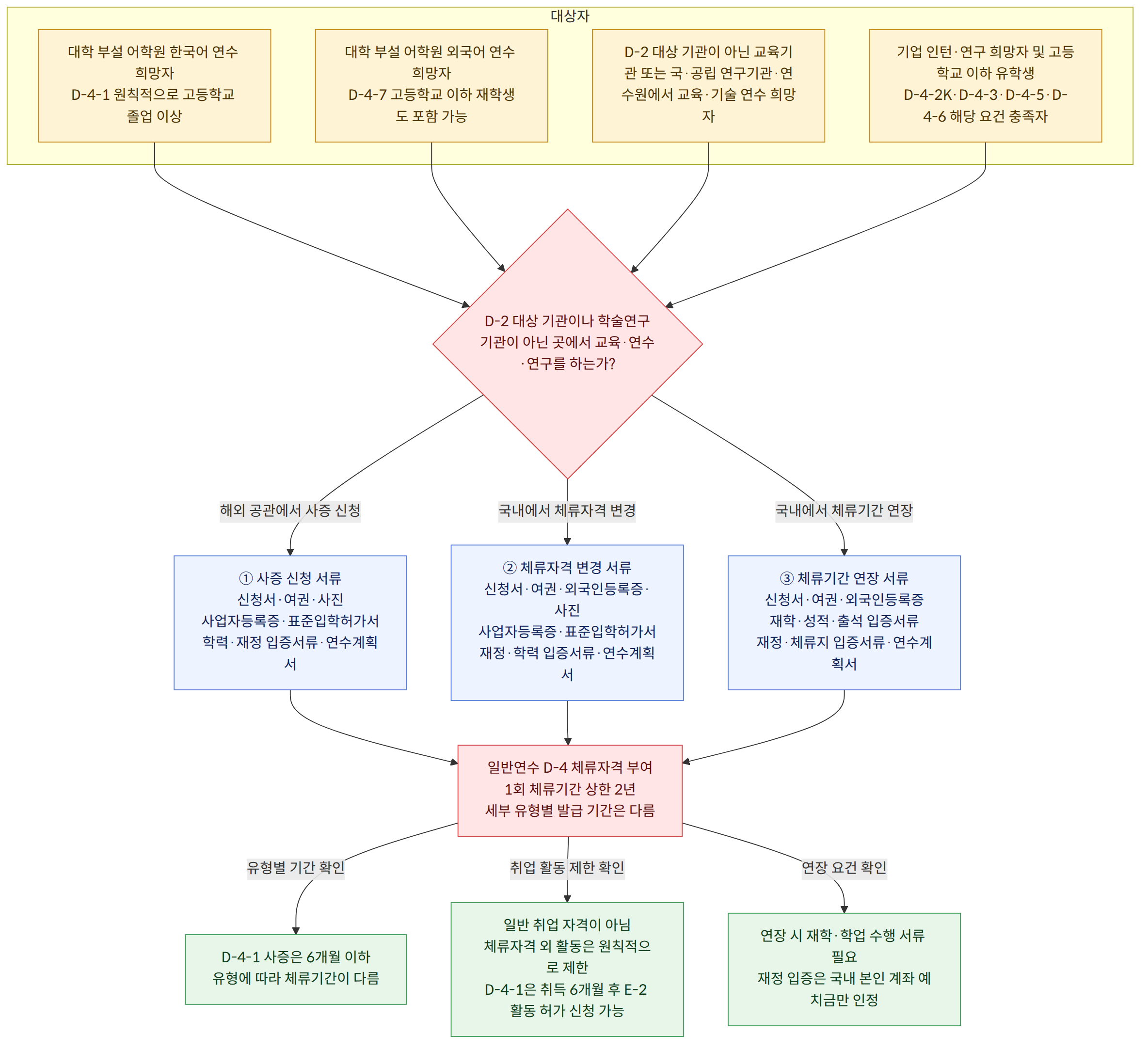 대상자 → 대학 부설 어학원 한국어 연수 희망자 D-4-1 원칙적으로 고등학교 졸업 이상 → 대학 부설 어학원 외국어 연수 희망자 D-4-7 고등학교 이하 재학생도 포함 가능 → D-2 대상 기관이 아닌 교육기관 또는 국·공립 연구기관·연수원에서 교육·기술 연수 희망자 → 기업 인턴·연구 희망자 및 고등학교 이하 유학생 D-4-2K·D-4-3·D-4-5·D-4-6 해당 요건 충족자 → D-2 대상 기관이나 학술연구기관이 아닌 곳에서 교육·연수·연구를 하는가? → 해외 공관에서 사증 신청 → ① 사증 신청 서류 신청서·여권·사진 사업자등록증·표준입학허가서 학력·재정 입증서류·연수계획서 → 국내에서 체류자격 변경 → ② 체류자격 변경 서류 신청서·여권·외국인등록증·사진 사업자등록증·표준입학허가서 재정·학력 입증서류·연수계획서 → 국내에서 체류기간 연장 → ③ 체류기간 연장 서류 신청서·여권·외국인등록증 재학·성적·출석 입증서류 재정·체류지 입증서류·연수계획서 → 일반연수 D-4 체류자격 부여 1회 체류기간 상한 2년 세부 유형별 발급 기간은 다름 → 유형별 기간 확인 → D-4-1 사증은 6개월 이하 유형에 따라 체류기간이 다름 → 취업 활동 제한 확인 → 일반 취업 자격이 아님 체류자격 외 활동은 원칙적으로 제한 D-4-1은 취득 6개월 후 E-2 활동 허가 신청 가능 → 연장 요건 확인 → 연장 시 재학·학업 수행 서류 필요 재정 입증은 국내 본인 계좌 예치금만 인정