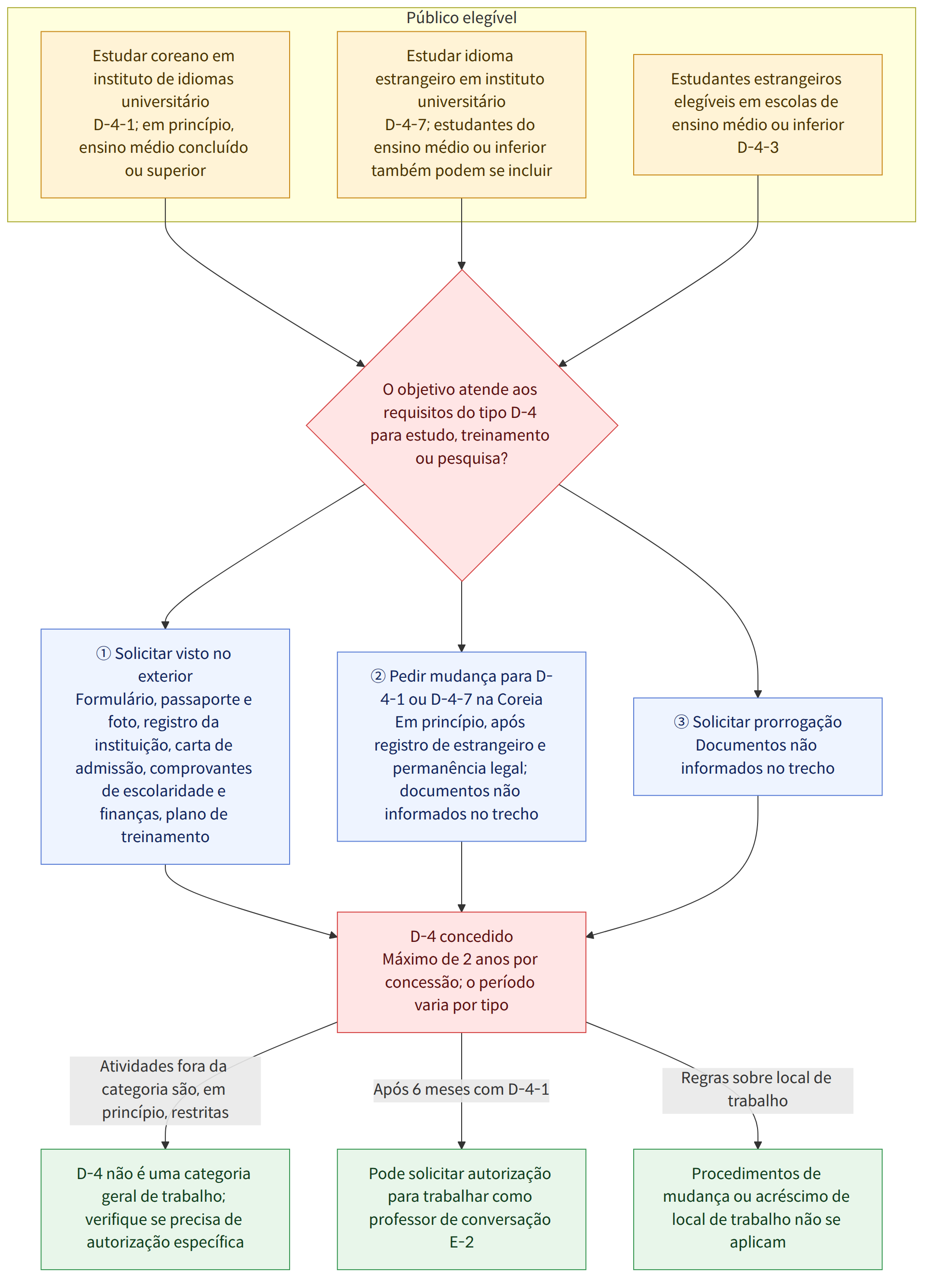 Público elegível → Estudar coreano em instituto de idiomas universitário D-4-1; em princípio, ensino médio concluído ou superior → Estudar idioma estrangeiro em instituto universitário D-4-7; estudantes do ensino médio ou inferior também podem se incluir → Estudantes estrangeiros elegíveis em escolas de ensino médio ou inferior D-4-3 → O objetivo atende aos requisitos do tipo D-4 para estudo, treinamento ou pesquisa? → ① Solicitar visto no exterior Formulário, passaporte e foto, registro da instituição, carta de admissão, comprovantes de escolaridade e finanças, plano de treinamento → ② Pedir mudança para D-4-1 ou D-4-7 na Coreia Em princípio, após registro de estrangeiro e permanência legal; documentos não informados no trecho → ③ Solicitar prorrogação Documentos não informados no trecho → D-4 concedido Máximo de 2 anos por concessão; o período varia por tipo → Atividades fora da categ…