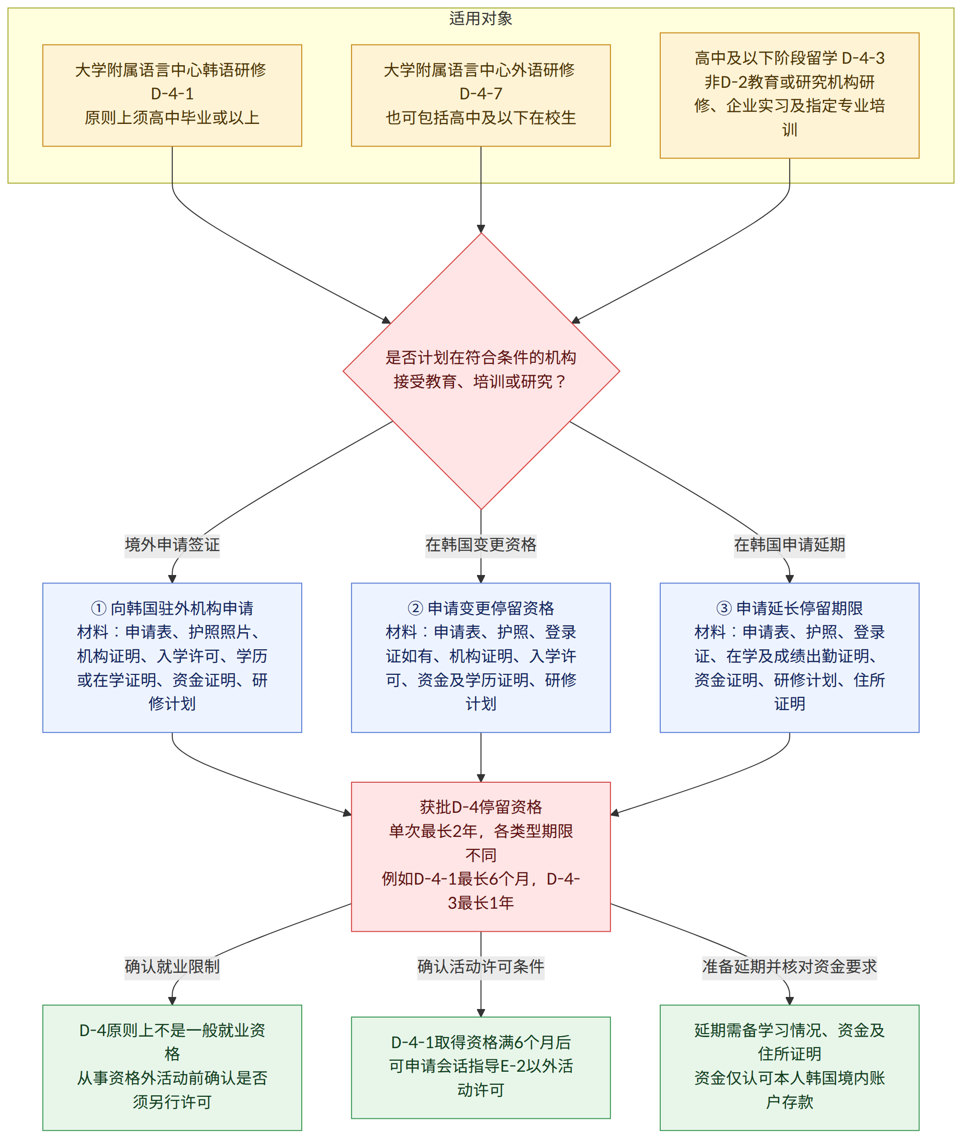 适用对象 → 大学附属语言中心韩语研修 D-4-1 原则上须高中毕业或以上 → 大学附属语言中心外语研修 D-4-7 也可包括高中及以下在校生 → 高中及以下阶段留学 D-4-3 非D-2教育或研究机构研修、企业实习及指定专业培训 → 是否计划在符合条件的机构接受教育、培训或研究? → 境外申请签证 → ① 向韩国驻外机构申请 材料:申请表、护照照片、机构证明、入学许可、学历或在学证明、资金证明、研修计划 → 在韩国变更资格 → ② 申请变更停留资格 材料:申请表、护照、登录证如有、机构证明、入学许可、资金及学历证明、研修计划 → 在韩国申请延期 → ③ 申请延长停留期限 材料:申请表、护照、登录证、在学及成绩出勤证明、资金证明、研修计划、住所证明 → 获批D-4停留资格 单次最长2年,各类型期限不同 例如D-4-1最长6个月,D-4-3最长1年 → 确认就业限制 → D-4原则上不是一般就业资格 从事资格外活动前确认是否须另行许可 → 确认活动许可条件 → D-4-1取得资格满6个月后 可申请会话指导E-2以外活动许可 → 准备延期并核对资金要求 → 延期需备学习情况、资金及住所证明 资金仅认可本人韩国境内账户存款
