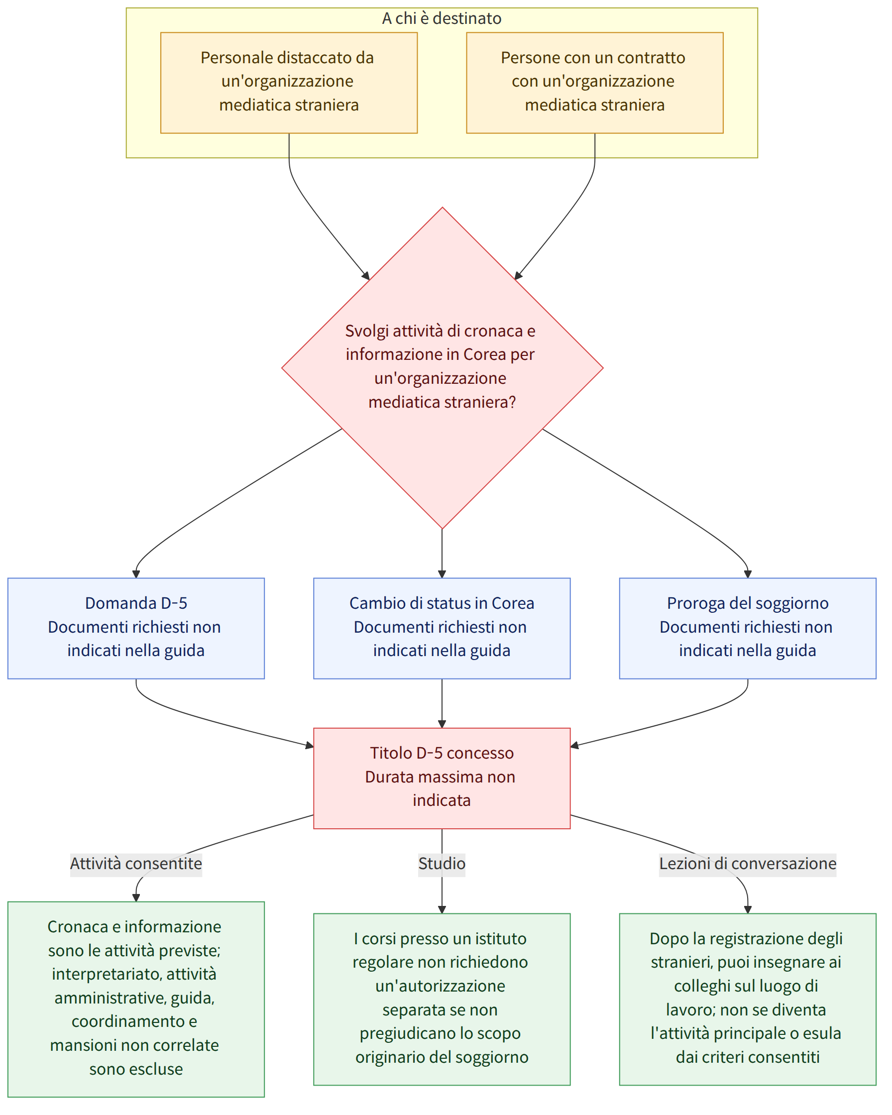 A chi è destinato → Personale distaccato da un'organizzazione mediatica straniera → Persone con un contratto con un'organizzazione mediatica straniera → Svolgi attività di cronaca e informazione in Corea per un'organizzazione mediatica straniera? → Domanda D-5 Documenti richiesti non indicati nella guida → Cambio di status in Corea Documenti richiesti non indicati nella guida → Proroga del soggiorno Documenti richiesti non indicati nella guida → Titolo D-5 concesso Durata massima non indicata → Attività consentite → Cronaca e informazione sono le attività previste; interpretariato, attività amministrative, guida, coordinamento e mansioni non correlate sono escluse → Studio → I corsi presso un istituto regolare non richiedono un'autorizzazione separata se non pregiudicano lo scopo originario del soggiorno → Lezioni di conversazione → Dopo la registrazione degli stranieri, puoi insegnare …
