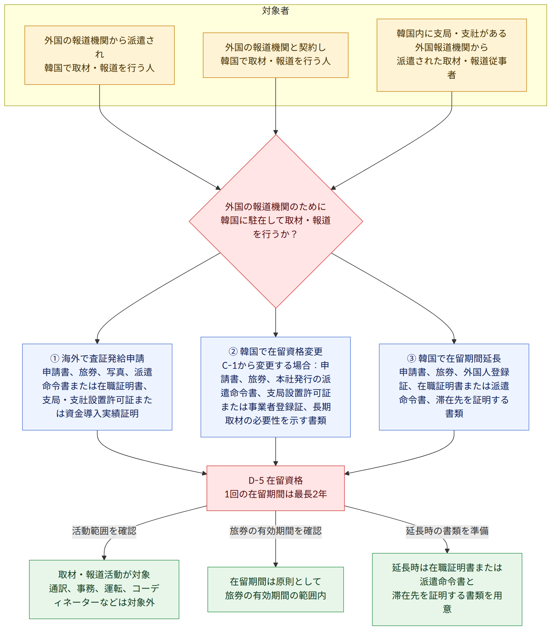 対象者 → 外国の報道機関から派遣され 韓国で取材・報道を行う人 → 外国の報道機関と契約し 韓国で取材・報道を行う人 → 韓国内に支局・支社がある外国報道機関から 派遣された取材・報道従事者 → 外国の報道機関のために 韓国に駐在して取材・報道を行うか? → ① 海外で査証発給申請 申請書、旅券、写真、派遣命令書または在職証明書、支局・支社設置許可証または資金導入実績証明 → ② 韓国で在留資格変更 C-1から変更する場合:申請書、旅券、本社発行の派遣命令書、支局設置許可証または事業者登録証、長期取材の必要性を示す書類 → ③ 韓国で在留期間延長 申請書、旅券、外国人登録証、在職証明書または派遣命令書、滞在先を証明する書類 → D-5 在留資格 1回の在留期間は最長2年 → 活動範囲を確認 → 旅券の有効期間を確認 → 延長時の書類を準備 → 取材・報道活動が対象 通訳、事務、運転、コーディネーターなどは対象外 → 在留期間は原則として 旅券の有効期間の範囲内 → 延長時は在職証明書または派遣命令書と 滞在先を証明する書類を用意