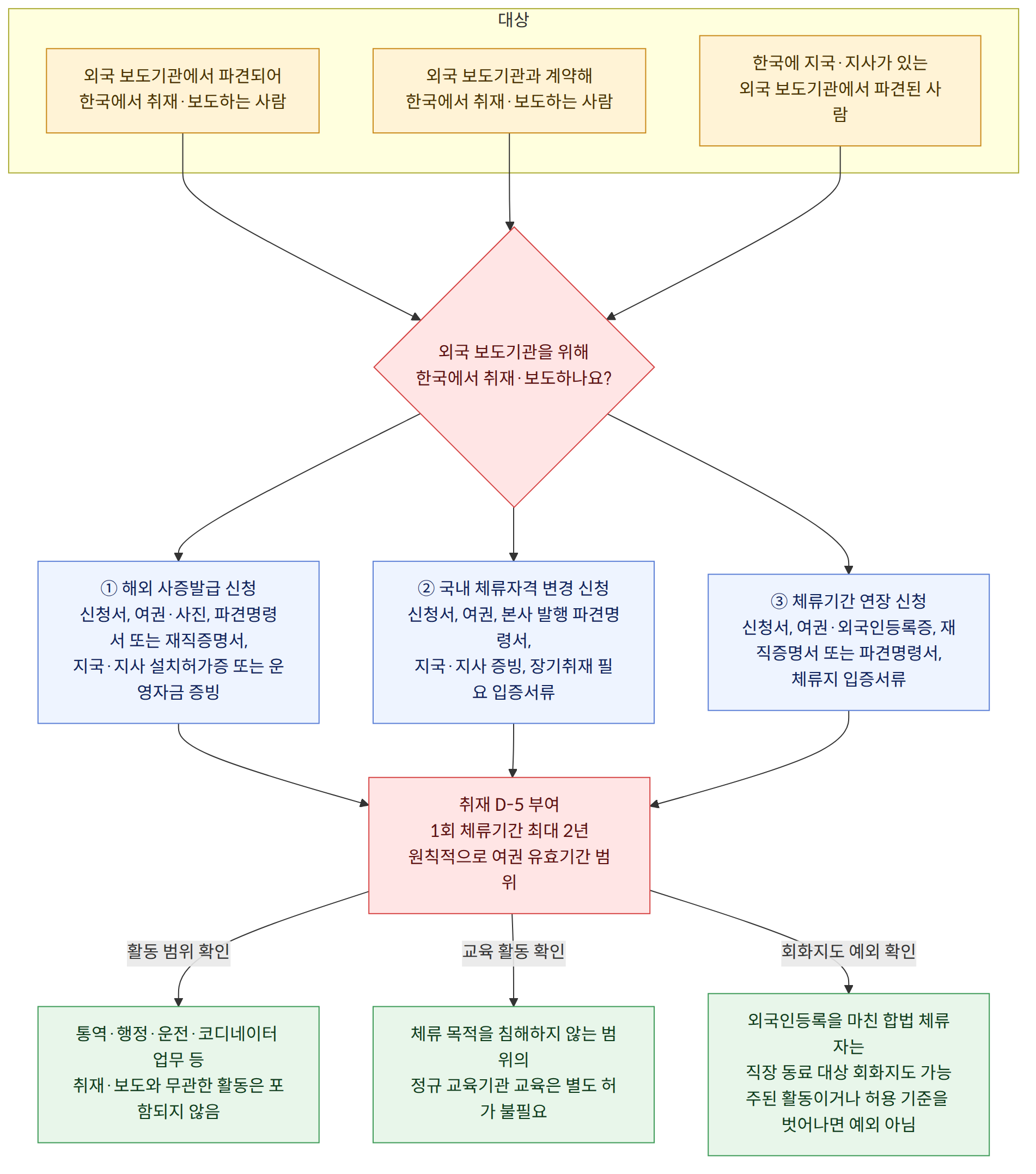 대상 → 외국 보도기관에서 파견되어 한국에서 취재·보도하는 사람 → 외국 보도기관과 계약해 한국에서 취재·보도하는 사람 → 한국에 지국·지사가 있는 외국 보도기관에서 파견된 사람 → 외국 보도기관을 위해 한국에서 취재·보도하나요? → ① 해외 사증발급 신청 신청서, 여권·사진, 파견명령서 또는 재직증명서, 지국·지사 설치허가증 또는 운영자금 증빙 → ② 국내 체류자격 변경 신청 신청서, 여권, 본사 발행 파견명령서, 지국·지사 증빙, 장기취재 필요 입증서류 → ③ 체류기간 연장 신청 신청서, 여권·외국인등록증, 재직증명서 또는 파견명령서, 체류지 입증서류 → 취재 D-5 부여 1회 체류기간 최대 2년 원칙적으로 여권 유효기간 범위 → 활동 범위 확인 → 통역·행정·운전·코디네이터 업무 등 취재·보도와 무관한 활동은 포함되지 않음 → 교육 활동 확인 → 체류 목적을 침해하지 않는 범위의 정규 교육기관 교육은 별도 허가 불필요 → 회화지도 예외 확인 → 외국인등록을 마친 합법 체류자는 직장 동료 대상 회화지도 가능 주된 활동이거나 허용 기준을 벗어나면 예외 아님