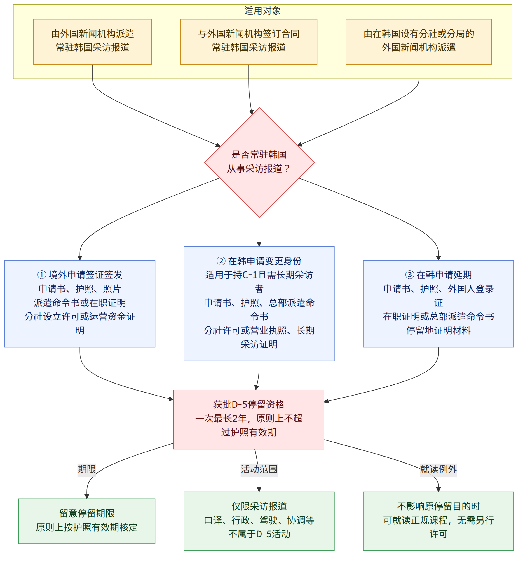 适用对象 → 由外国新闻机构派遣 常驻韩国采访报道 → 与外国新闻机构签订合同 常驻韩国采访报道 → 由在韩国设有分社或分局的 外国新闻机构派遣 → 是否常驻韩国 从事采访报道? → ① 境外申请签证签发 申请书、护照、照片 派遣命令书或在职证明 分社设立许可或运营资金证明 → ② 在韩申请变更身份 适用于持C-1且需长期采访者 申请书、护照、总部派遣命令书 分社许可或营业执照、长期采访证明 → ③ 在韩申请延期 申请书、护照、外国人登录证 在职证明或总部派遣命令书 停留地证明材料 → 获批D-5停留资格 一次最长2年,原则上不超过护照有效期 → 期限 → 活动范围 → 就读例外 → 留意停留期限 原则上按护照有效期核定 → 仅限采访报道 口译、行政、驾驶、协调等不属于D-5活动 → 不影响原停留目的时 可就读正规课程,无需另行许可