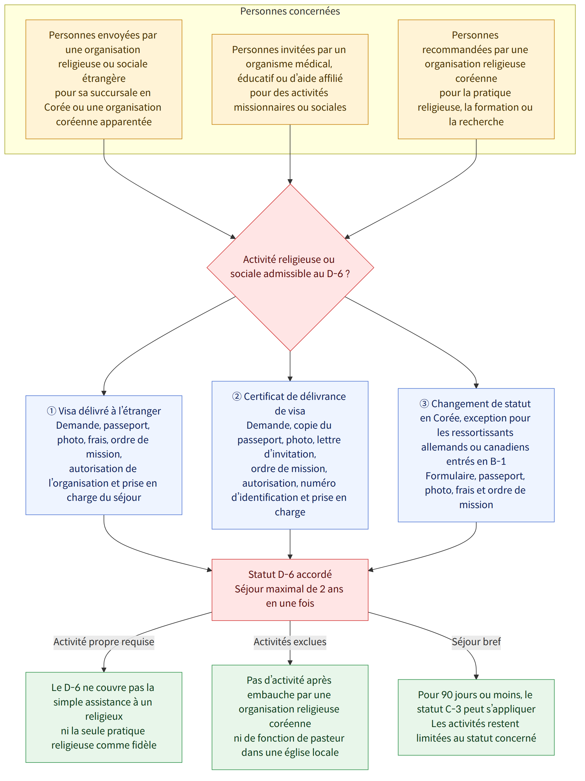 Personnes concernées → Personnes envoyées par une organisation religieuse ou sociale étrangère pour sa succursale en Corée ou une organisation coréenne apparentée → Personnes invitées par un organisme médical, éducatif ou d’aide affilié pour des activités missionnaires ou sociales → Personnes recommandées par une organisation religieuse coréenne pour la pratique religieuse, la formation ou la recherche → Activité religieuse ou sociale admissible au D-6 ? → ① Visa délivré à l’étranger Demande, passeport, photo, frais, ordre de mission, autorisation de l’organisation et prise en charge du séjour → ② Certificat de délivrance de visa Demande, copie du passeport, photo, lettre d’invitation, ordre de mission, autorisation, numéro d’identification et prise en charge → ③ Changement de statut en Corée, exception pour les ressortissants allemands ou canadiens entrés en B-1 Formulaire, passeport, …