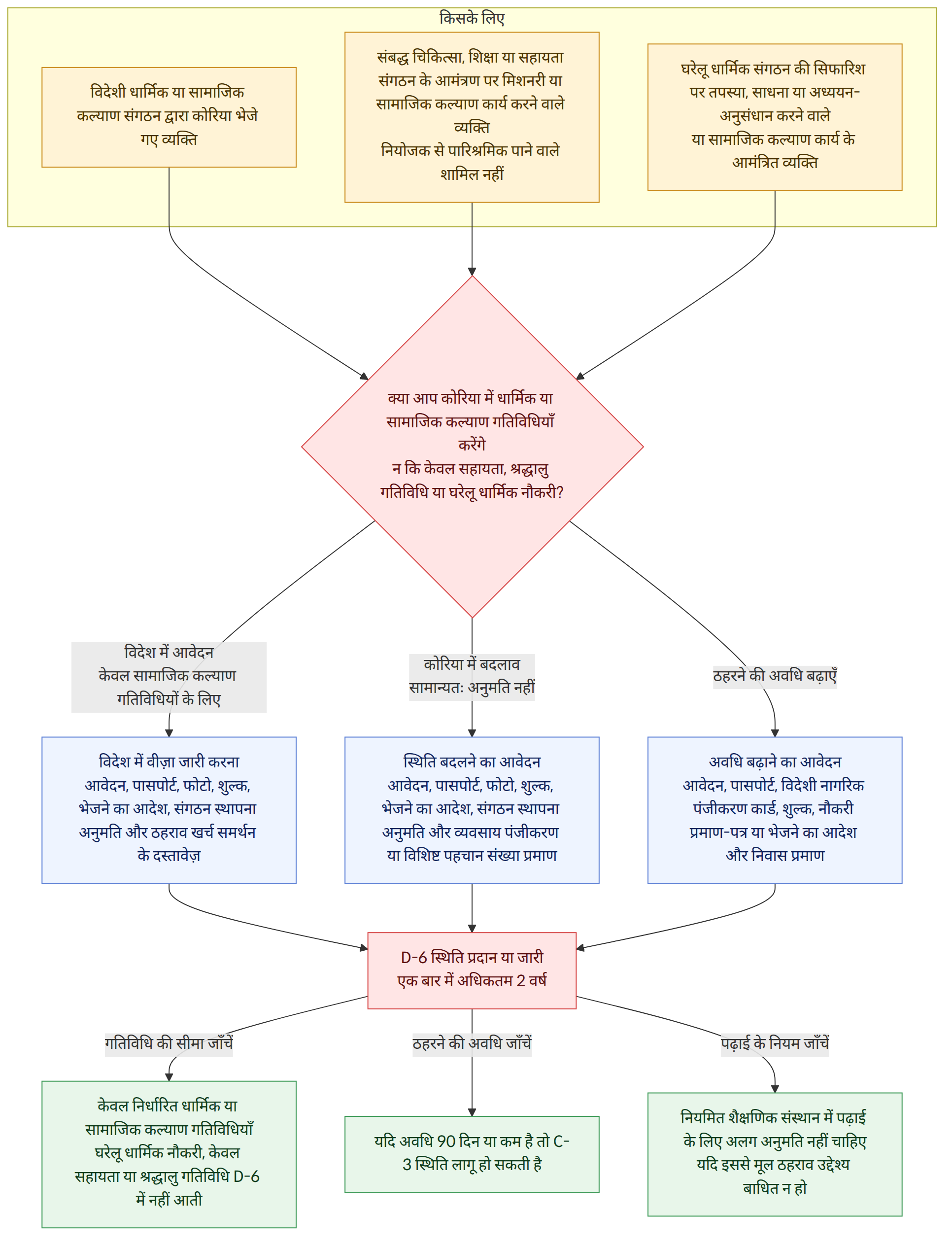 किसके लिए → विदेशी धार्मिक या सामाजिक कल्याण संगठन द्वारा कोरिया भेजे गए व्यक्ति → संबद्ध चिकित्सा, शिक्षा या सहायता संगठन के आमंत्रण पर मिशनरी या सामाजिक कल्याण कार्य करने वाले व्यक्ति नियोजक से पारिश्रमिक पाने वाले शामिल नहीं → घरेलू धार्मिक संगठन की सिफारिश पर तपस्या, साधना या अध्ययन-अनुसंधान करने वाले या सामाजिक कल्याण कार्य के आमंत्रित व्यक्ति → क्या आप कोरिया में धार्मिक या सामाजिक कल्याण गतिविधियाँ करेंगे न कि केवल सहायता, श्रद्धालु गतिविधि या घरेलू धार्मिक नौकरी? → विदेश में आवेदन केवल सामाजिक कल्याण गतिविधियों के लिए → कोरिया में बदलाव सामान्यतः अनुमति नहीं → ठहरने की अवधि बढ़ाएँ → विदेश में वीज़ा जारी करना आवेदन, पासपोर्ट, फोटो, शुल्क, भेजने का आदेश, संगठन स्थापना अनुमति और ठहराव खर्च समर्थन के दस्तावेज़ → स्थिति बदलने का आवेदन आवेदन, पासपोर्ट, फोटो, शुल्क, भेजने का आदेश, संगठन स्थापना अनुमति और व्यवसाय पंजीकरण या विशिष्ट पहचान संख्या प्रमाण → अवधि बढ़ाने का आवेदन आवेदन, पासपो…