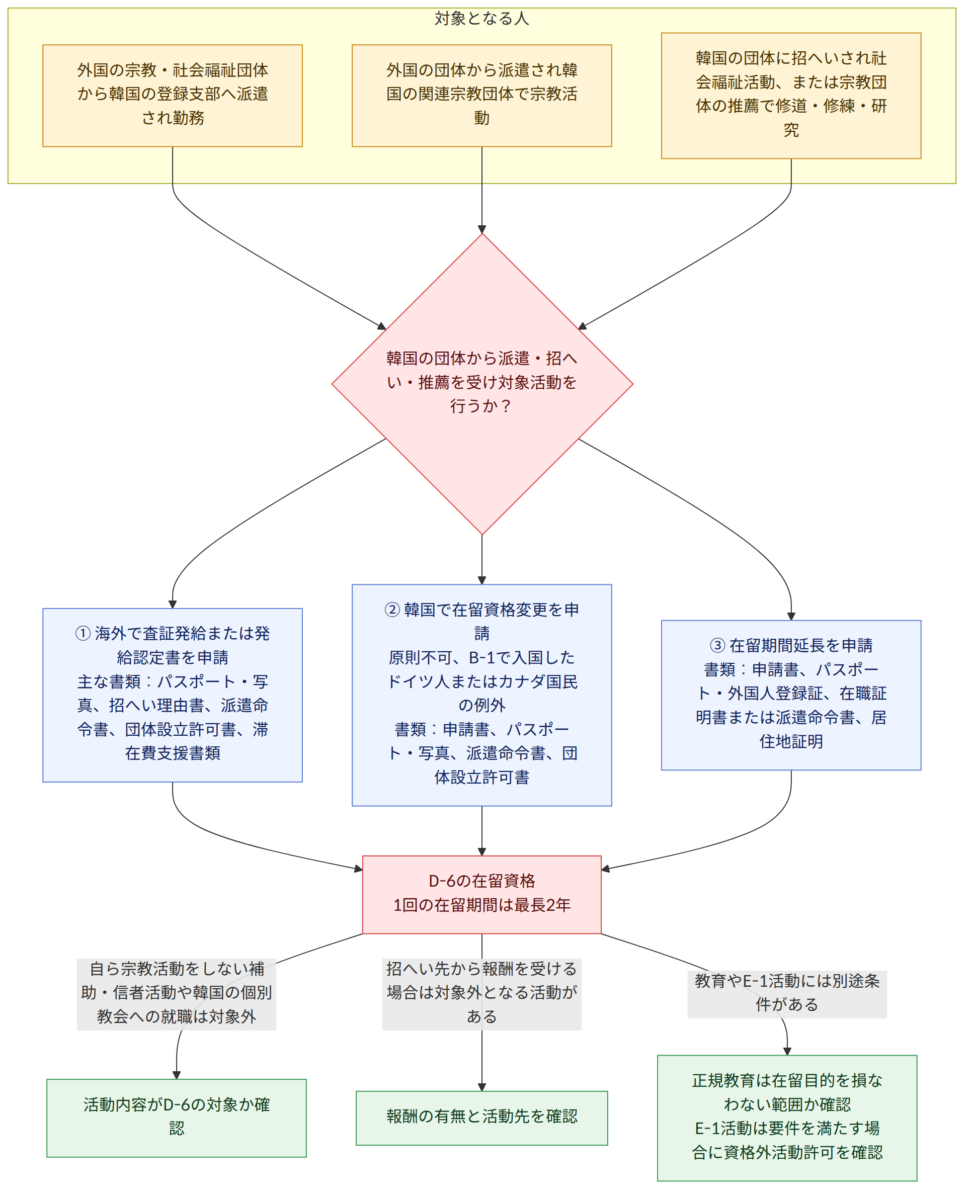 対象となる人 → 外国の宗教・社会福祉団体から韓国の登録支部へ派遣され勤務 → 外国の団体から派遣され韓国の関連宗教団体で宗教活動 → 韓国の団体に招へいされ社会福祉活動、または宗教団体の推薦で修道・修練・研究 → 韓国の団体から派遣・招へい・推薦を受け対象活動を行うか? → ① 海外で査証発給または発給認定書を申請 主な書類:パスポート・写真、招へい理由書、派遣命令書、団体設立許可書、滞在費支援書類 → ② 韓国で在留資格変更を申請 原則不可、B-1で入国したドイツ人またはカナダ国民の例外 書類:申請書、パスポート・写真、派遣命令書、団体設立許可書 → ③ 在留期間延長を申請 書類:申請書、パスポート・外国人登録証、在職証明書または派遣命令書、居住地証明 → D-6の在留資格 1回の在留期間は最長2年 → 自ら宗教活動をしない補助・信者活動や韓国の個別教会への就職は対象外 → 活動内容がD-6の対象か確認 → 招へい先から報酬を受ける場合は対象外となる活動がある → 報酬の有無と活動先を確認 → 教育やE-1活動には別途条件がある → 正規教育は在留目的を損なわない範囲か確認 E-1活動は要件を満たす場合に資格外活動許可を確認