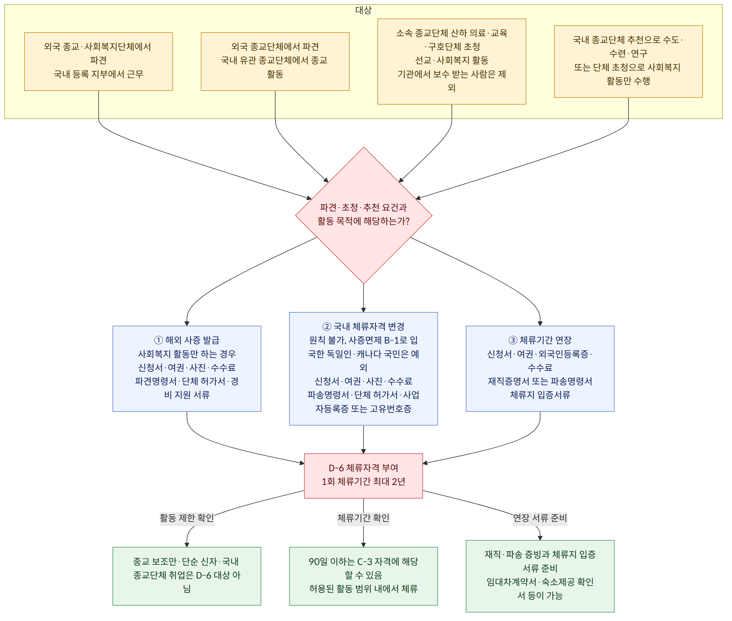 대상 → 외국 종교·사회복지단체에서 파견 국내 등록 지부에서 근무 → 외국 종교단체에서 파견 국내 유관 종교단체에서 종교 활동 → 소속 종교단체 산하 의료·교육·구호단체 초청 선교·사회복지 활동 기관에서 보수 받는 사람은 제외 → 국내 종교단체 추천으로 수도·수련·연구 또는 단체 초청으로 사회복지 활동만 수행 → 파견·초청·추천 요건과 활동 목적에 해당하는가? → ① 해외 사증 발급 사회복지 활동만 하는 경우 신청서·여권·사진·수수료 파견명령서·단체 허가서·경비 지원 서류 → ② 국내 체류자격 변경 원칙 불가, 사증면제 B-1로 입국한 독일인·캐나다 국민은 예외 신청서·여권·사진·수수료 파송명령서·단체 허가서·사업자등록증 또는 고유번호증 → ③ 체류기간 연장 신청서·여권·외국인등록증·수수료 재직증명서 또는 파송명령서 체류지 입증서류 → D-6 체류자격 부여 1회 체류기간 최대 2년 → 활동 제한 확인 → 종교 보조만·단순 신자·국내 종교단체 취업은 D-6 대상 아님 → 체류기간 확인 → 90일 이하는 C-3 자격에 해당할 수 있음 허용된 활동 범위 내에서 체류 → 연장 서류 준비 → 재직·파송 증빙과 체류지 입증서류 준비 임대차계약서·숙소제공 확인서 등이 가능