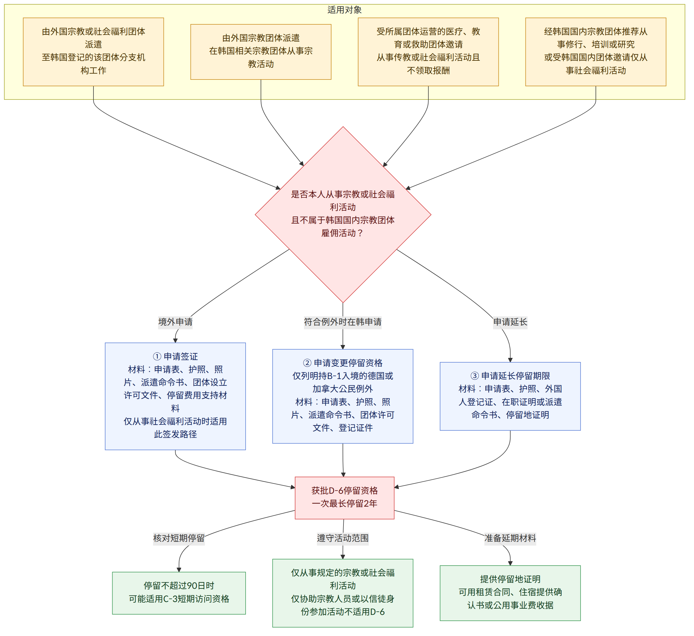 适用对象 → 由外国宗教或社会福利团体派遣 至韩国登记的该团体分支机构工作 → 由外国宗教团体派遣 在韩国相关宗教团体从事宗教活动 → 受所属团体运营的医疗、教育或救助团体邀请 从事传教或社会福利活动且不领取报酬 → 经韩国国内宗教团体推荐从事修行、培训或研究 或受韩国国内团体邀请仅从事社会福利活动 → 是否本人从事宗教或社会福利活动 且不属于韩国国内宗教团体雇佣活动? → 境外申请 → ① 申请签证 材料:申请表、护照、照片、派遣命令书、团体设立许可文件、停留费用支持材料 仅从事社会福利活动时适用此签发路径 → 符合例外时在韩申请 → ② 申请变更停留资格 仅列明持B-1入境的德国或加拿大公民例外 材料:申请表、护照、照片、派遣命令书、团体许可文件、登记证件 → 申请延长 → ③ 申请延长停留期限 材料:申请表、护照、外国人登记证、在职证明或派遣命令书、停留地证明 → 获批D-6停留资格 一次最长停留2年 → 核对短期停留 → 停留不超过90日时 可能适用C-3短期访问资格 → 遵守活动范围 → 仅从事规定的宗教或社会福利活动 仅协助宗教人员或以信徒身份参加活动不适用D-6 → 准备延期材料 → 提供停留地证明 可用租赁合同、住宿提供确认书或公用事业费收据
