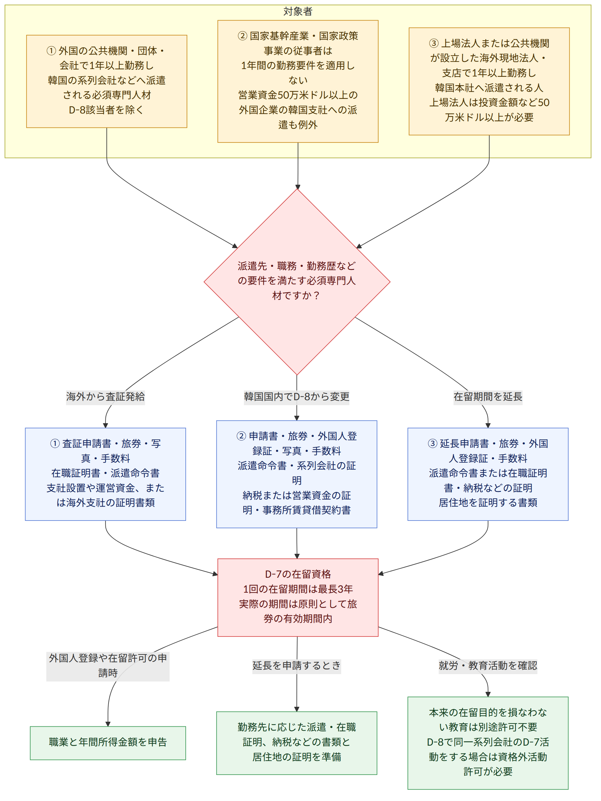 対象者 → ① 外国の公共機関・団体・会社で1年以上勤務し 韓国の系列会社などへ派遣される必須専門人材 D-8該当者を除く → ② 国家基幹産業・国家政策事業の従事者は 1年間の勤務要件を適用しない 営業資金50万米ドル以上の外国企業の韓国支社への派遣も例外 → ③ 上場法人または公共機関が設立した海外現地法人・支店で1年以上勤務し 韓国本社へ派遣される人 上場法人は投資金額など50万米ドル以上が必要 → 派遣先・職務・勤務歴などの要件を満たす必須専門人材ですか? → 海外から査証発給 → ① 査証申請書・旅券・写真・手数料 在職証明書・派遣命令書 支社設置や運営資金、または海外支社の証明書類 → 韓国国内でD-8から変更 → ② 申請書・旅券・外国人登録証・写真・手数料 派遣命令書・系列会社の証明 納税または営業資金の証明・事務所賃貸借契約書 → 在留期間を延長 → ③ 延長申請書・旅券・外国人登録証・手数料 派遣命令書または在職証明書・納税などの証明 居住地を証明する書類 → D-7の在留資格 1回の在留期間は最長3年 実際の期間は原則として旅券の有効期間内 → 外国人登録や在留許可の申請時 → 職業と年間所得金額を申告 → 延長を申請するとき → 勤務先に応じた派遣・在職証明、納税などの書類と 居住地の証明を準備 → 就労・教育活動を確認 → 本来の在留目的を損なわない教育は別途許可不要 D-8で同一系列会社のD-7活動をする場合は資格外活動許可が必要
