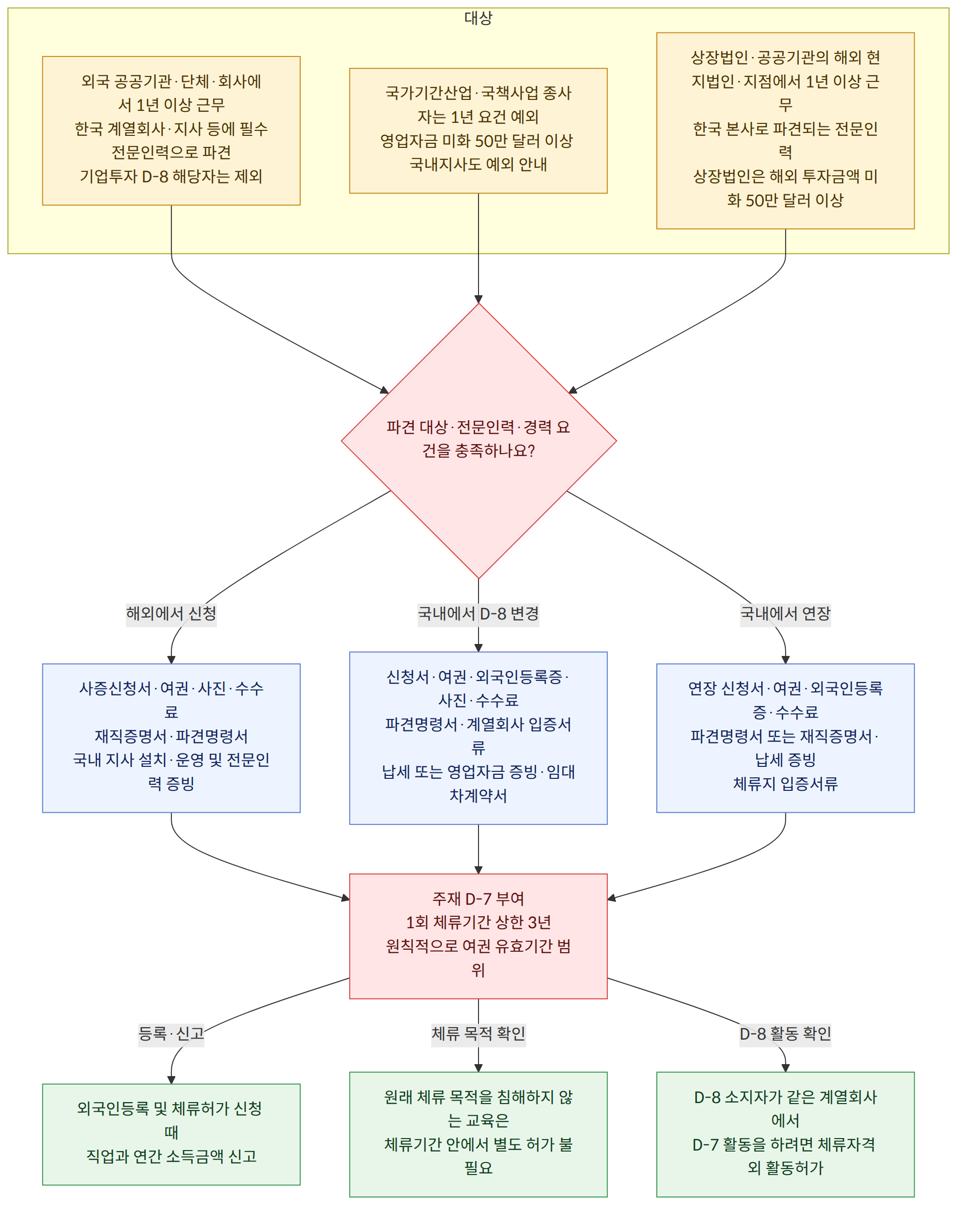 대상 → 외국 공공기관·단체·회사에서 1년 이상 근무 한국 계열회사·지사 등에 필수전문인력으로 파견 기업투자 D-8 해당자는 제외 → 국가기간산업·국책사업 종사자는 1년 요건 예외 영업자금 미화 50만 달러 이상 국내지사도 예외 안내 → 상장법인·공공기관의 해외 현지법인·지점에서 1년 이상 근무 한국 본사로 파견되는 전문인력 상장법인은 해외 투자금액 미화 50만 달러 이상 → 파견 대상·전문인력·경력 요건을 충족하나요? → 해외에서 신청 → 사증신청서·여권·사진·수수료 재직증명서·파견명령서 국내 지사 설치·운영 및 전문인력 증빙 → 국내에서 D-8 변경 → 신청서·여권·외국인등록증·사진·수수료 파견명령서·계열회사 입증서류 납세 또는 영업자금 증빙·임대차계약서 → 국내에서 연장 → 연장 신청서·여권·외국인등록증·수수료 파견명령서 또는 재직증명서·납세 증빙 체류지 입증서류 → 주재 D-7 부여 1회 체류기간 상한 3년 원칙적으로 여권 유효기간 범위 → 등록·신고 → 외국인등록 및 체류허가 신청 때 직업과 연간 소득금액 신고 → 체류 목적 확인 → 원래 체류 목적을 침해하지 않는 교육은 체류기간 안에서 별도 허가 불필요 → D-8 활동 확인 → D-8 소지자가 같은 계열회사에서 D-7 활동을 하려면 체류자격 외 활동허가