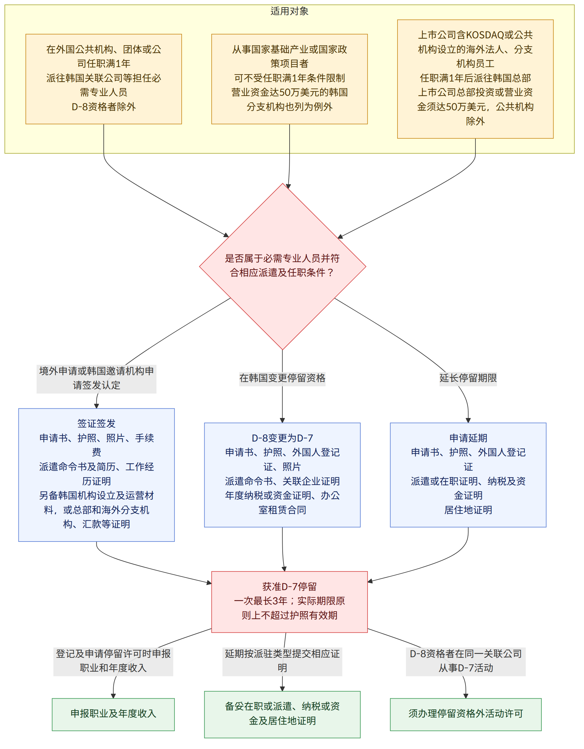 适用对象 → 在外国公共机构、团体或公司任职满1年 派往韩国关联公司等担任必需专业人员 D-8资格者除外 → 从事国家基础产业或国家政策项目者 可不受任职满1年条件限制 营业资金达50万美元的韩国分支机构也列为例外 → 上市公司含KOSDAQ或公共机构设立的海外法人、分支机构员工 任职满1年后派往韩国总部 上市公司总部投资或营业资金须达50万美元,公共机构除外 → 是否属于必需专业人员并符合相应派遣及任职条件? → 境外申请或韩国邀请机构申请签发认定 → 签证签发 申请书、护照、照片、手续费 派遣命令书及简历、工作经历证明 另备韩国机构设立及运营材料,或总部和海外分支机构、汇款等证明 → 在韩国变更停留资格 → D-8变更为D-7 申请书、护照、外国人登记证、照片 派遣命令书、关联企业证明 年度纳税或资金证明、办公室租赁合同 → 延长停留期限 → 申请延期 申请书、护照、外国人登记证 派遣或在职证明、纳税及资金证明 居住地证明 → 获准D-7停留 一次最长3年;实际期限原则上不超过护照有效期 → 登记及申请停留许可时申报职业和年度收入 → 申报职业及年度收入 → 延期按派驻类型提交相应证明 → 备妥在职或派遣、纳税或资金及居住地证明 → D-8资格者在同一关联公司从事D-7活动 → 须办理停留资格外活动许可