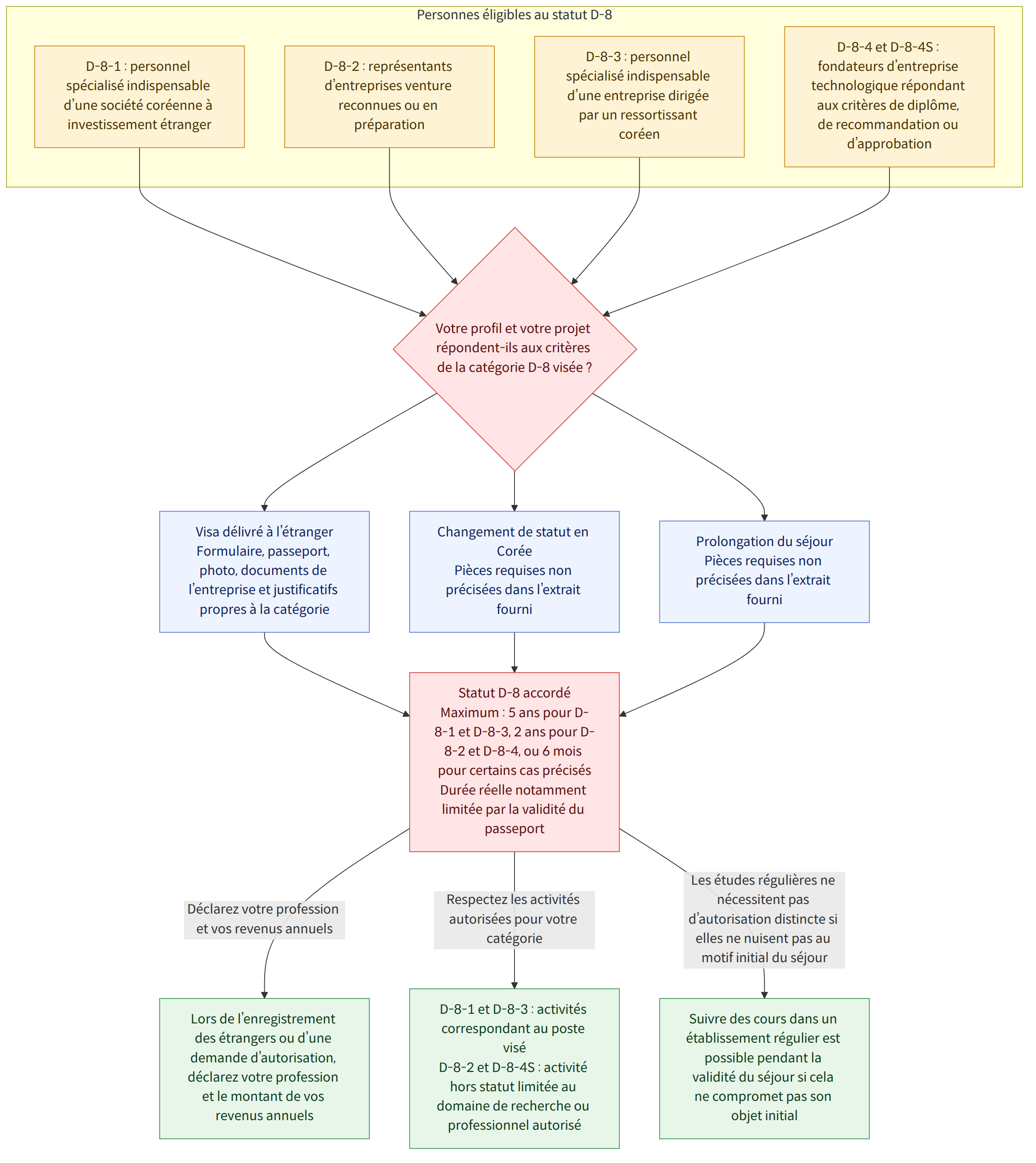 Personnes éligibles au statut D-8 → D-8-1 : personnel spécialisé indispensable d’une société coréenne à investissement étranger → D-8-2 : représentants d’entreprises venture reconnues ou en préparation → D-8-3 : personnel spécialisé indispensable d’une entreprise dirigée par un ressortissant coréen → D-8-4 et D-8-4S : fondateurs d’entreprise technologique répondant aux critères de diplôme, de recommandation ou d’approbation → Votre profil et votre projet répondent-ils aux critères de la catégorie D-8 visée ? → Visa délivré à l’étranger Formulaire, passeport, photo, documents de l’entreprise et justificatifs propres à la catégorie → Changement de statut en Corée Pièces requises non précisées dans l’extrait fourni → Prolongation du séjour Pièces requises non précisées dans l’extrait fourni → Statut D-8 accordé Maximum : 5 ans pour D-8-1 et D-8-3, 2 ans pour D-8-2 et D-8-4, ou 6 mois pour …