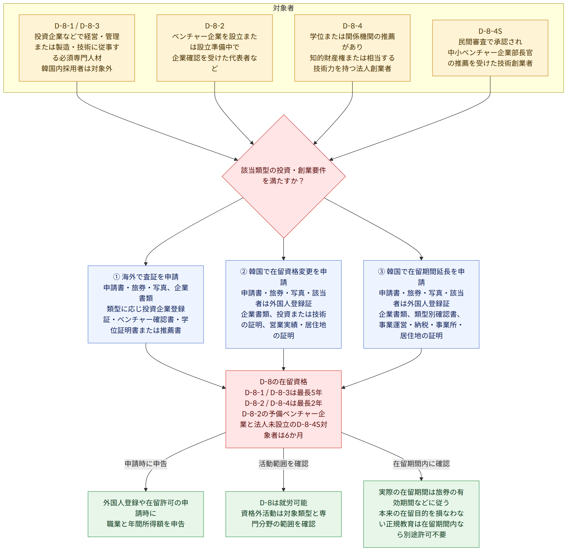 対象者 → D-8-1 / D-8-3 投資企業などで経営・管理または製造・技術に従事する必須専門人材 韓国内採用者は対象外 → D-8-2 ベンチャー企業を設立または設立準備中で 企業確認を受けた代表者など → D-8-4 学位または関係機関の推薦があり 知的財産権または相当する技術力を持つ法人創業者 → D-8-4S 民間審査で承認され 中小ベンチャー企業部長官の推薦を受けた技術創業者 → 該当類型の投資・創業要件を満たすか? → ① 海外で査証を申請 申請書・旅券・写真、企業書類 類型に応じ投資企業登録証・ベンチャー確認書・学位証明書または推薦書 → ② 韓国で在留資格変更を申請 申請書・旅券・写真・該当者は外国人登録証 企業書類、投資または技術の証明、営業実績・居住地の証明 → ③ 韓国で在留期間延長を申請 申請書・旅券・写真・該当者は外国人登録証 企業書類、類型別確認書、事業運営・納税・事業所・居住地の証明 → D-8の在留資格 D-8-1 / D-8-3は最長5年 D-8-2 / D-8-4は最長2年 D-8-2の予備ベンチャー企業と法人未設立のD-8-4S対象者は6か月 → 申請時に申告 → 活動範囲を確認 → 在留期間内に確認 → 外国人登録や在留許可の申請時に 職業と年間所得額を申告 → D-8は就労可能 資格外活動は対象類型と専門分野の範囲を確認 → 実際の在留期間は旅券の有効期間などに従う 本来の在留目的を損なわない正規教育は在留期間内なら別途許可不要