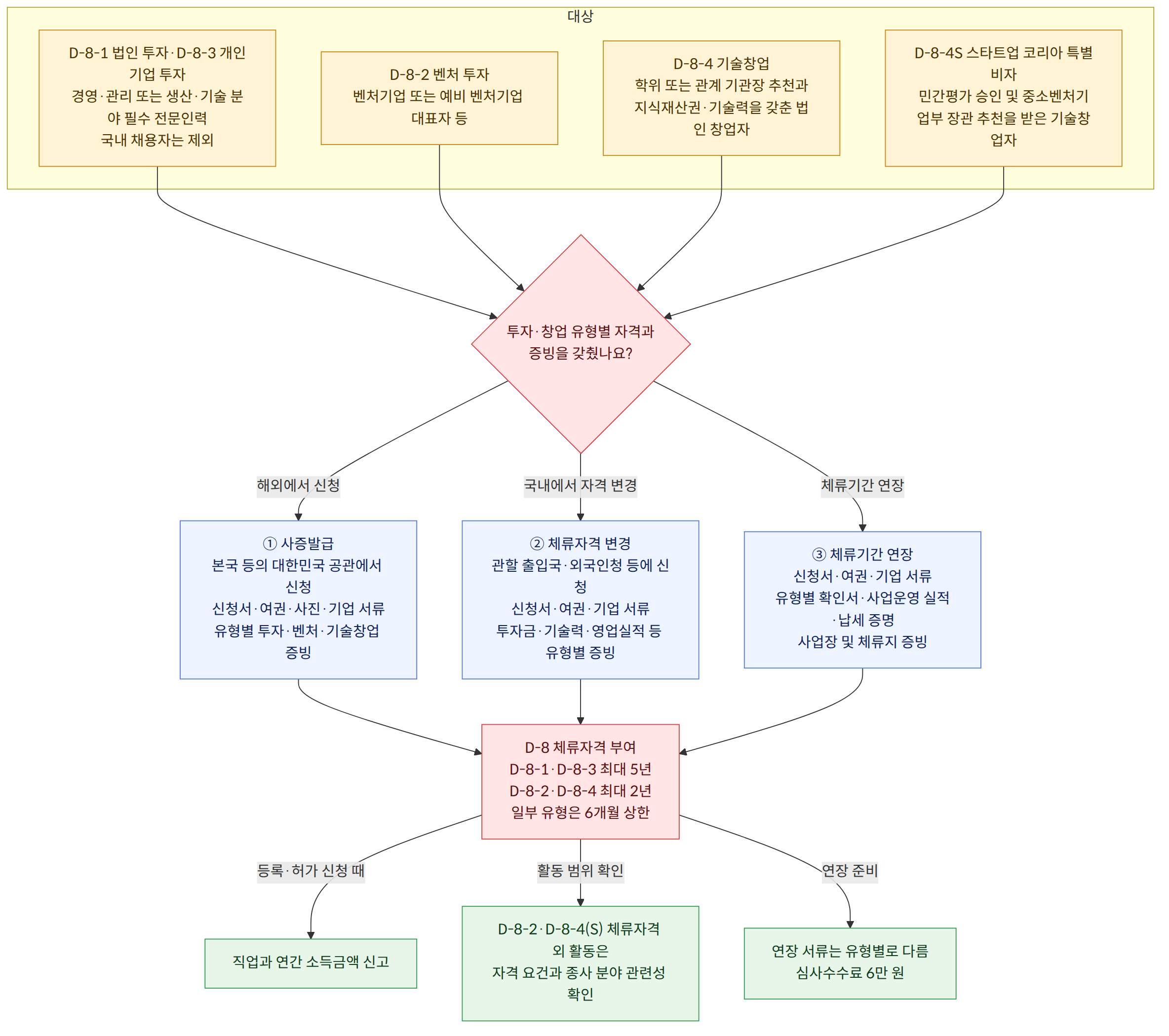 대상 → D-8-1 법인 투자·D-8-3 개인기업 투자 경영·관리 또는 생산·기술 분야 필수 전문인력 국내 채용자는 제외 → D-8-2 벤처 투자 벤처기업 또는 예비 벤처기업 대표자 등 → D-8-4 기술창업 학위 또는 관계 기관장 추천과 지식재산권·기술력을 갖춘 법인 창업자 → D-8-4S 스타트업 코리아 특별비자 민간평가 승인 및 중소벤처기업부 장관 추천을 받은 기술창업자 → 투자·창업 유형별 자격과 증빙을 갖췄나요? → 해외에서 신청 → ① 사증발급 본국 등의 대한민국 공관에서 신청 신청서·여권·사진·기업 서류 유형별 투자·벤처·기술창업 증빙 → 국내에서 자격 변경 → ② 체류자격 변경 관할 출입국·외국인청 등에 신청 신청서·여권·기업 서류 투자금·기술력·영업실적 등 유형별 증빙 → 체류기간 연장 → ③ 체류기간 연장 신청서·여권·기업 서류 유형별 확인서·사업운영 실적·납세 증명 사업장 및 체류지 증빙 → D-8 체류자격 부여 D-8-1·D-8-3 최대 5년 D-8-2·D-8-4 최대 2년 일부 유형은 6개월 상한 → 등록·허가 신청 때 → 직업과 연간 소득금액 신고 → 활동 범위 확인 → D-8-2·D-8-4(S) 체류자격 외 활동은 자격 요건과 종사 분야 관련성 확인 → 연장 준비 → 연장 서류는 유형별로 다름 심사수수료 6만 원