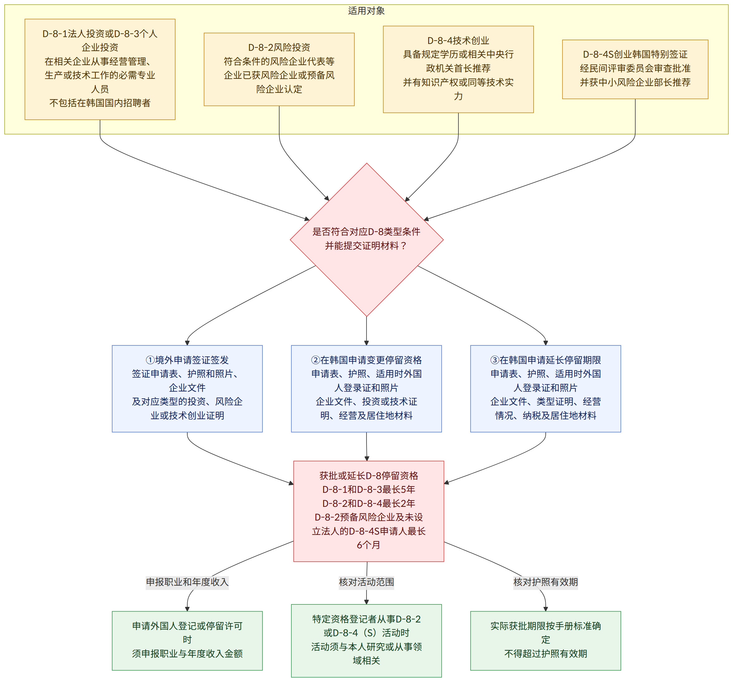 适用对象 → D-8-1法人投资或D-8-3个人企业投资 在相关企业从事经营管理、生产或技术工作的必需专业人员 不包括在韩国国内招聘者 → D-8-2风险投资 符合条件的风险企业代表等 企业已获风险企业或预备风险企业认定 → D-8-4技术创业 具备规定学历或相关中央行政机关首长推荐 并有知识产权或同等技术实力 → D-8-4S创业韩国特别签证 经民间评审委员会审查批准 并获中小风险企业部长推荐 → 是否符合对应D-8类型条件 并能提交证明材料? → ①境外申请签证签发 签证申请表、护照和照片、企业文件 及对应类型的投资、风险企业或技术创业证明 → ②在韩国申请变更停留资格 申请表、护照、适用时外国人登录证和照片 企业文件、投资或技术证明、经营及居住地材料 → ③在韩国申请延长停留期限 申请表、护照、适用时外国人登录证和照片 企业文件、类型证明、经营情况、纳税及居住地材料 → 获批或延长D-8停留资格 D-8-1和D-8-3最长5年 D-8-2和D-8-4最长2年 D-8-2预备风险企业及未设立法人的D-8-4S申请人最长6个月 → 申报职业和年度收入 → 核对活动范围 → 核对护照有效期 → 申请外国人登记或停留许可时 须申报职业与年度收入金额 → 特定资格登记者从事D-8-2或D-8-4(S)活动时 活动须与本人研究或从事领域相关 → 实际获批期限按手册标准确定 不得超过护照有效期