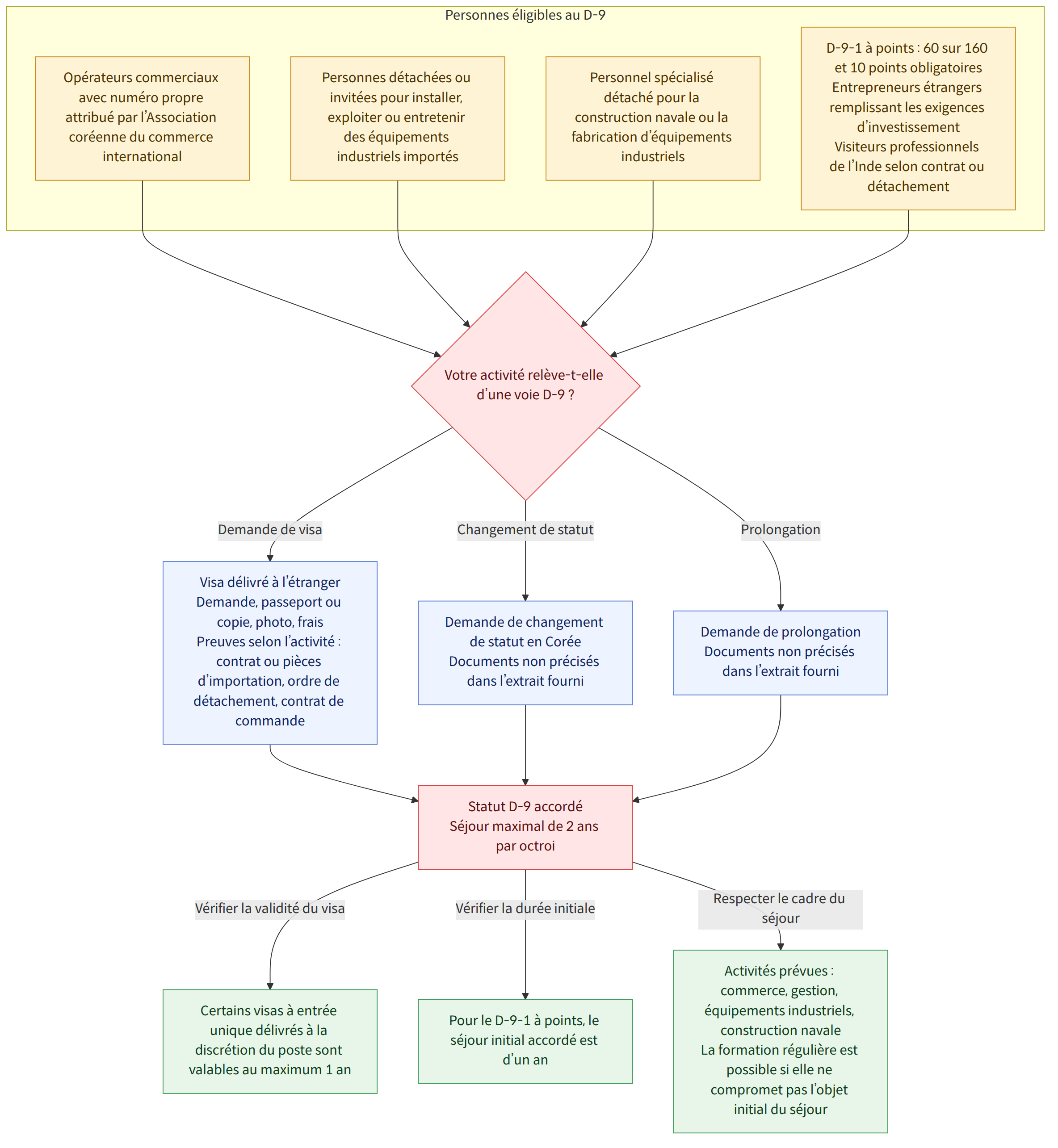 Personnes éligibles au D-9 → Opérateurs commerciaux avec numéro propre attribué par l’Association coréenne du commerce international → Personnes détachées ou invitées pour installer, exploiter ou entretenir des équipements industriels importés → Personnel spécialisé détaché pour la construction navale ou la fabrication d’équipements industriels → D-9-1 à points : 60 sur 160 et 10 points obligatoires Entrepreneurs étrangers remplissant les exigences d’investissement Visiteurs professionnels de l’Inde selon contrat ou détachement → Votre activité relève-t-elle d’une voie D-9 ? → Demande de visa → Visa délivré à l’étranger Demande, passeport ou copie, photo, frais Preuves selon l’activité : contrat ou pièces d’importation, ordre de détachement, contrat de commande → Changement de statut → Demande de changement de statut en Corée Documents non précisés dans l’extrait fourni → Prolongation →…