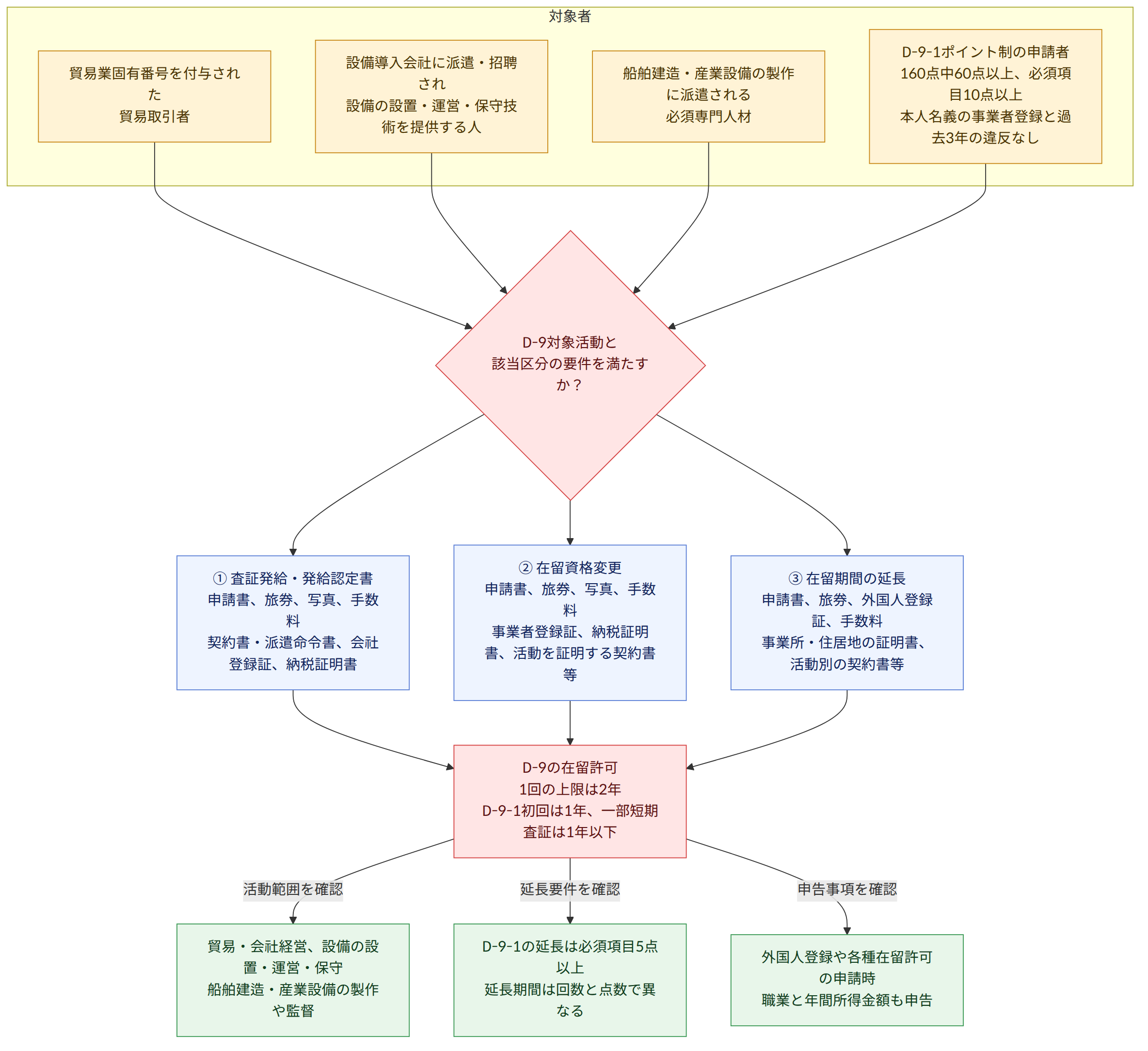 対象者 → 貿易業固有番号を付与された 貿易取引者 → 設備導入会社に派遣・招聘され 設備の設置・運営・保守技術を提供する人 → 船舶建造・産業設備の製作に派遣される 必須専門人材 → D-9-1ポイント制の申請者 160点中60点以上、必須項目10点以上 本人名義の事業者登録と過去3年の違反なし → D-9対象活動と 該当区分の要件を満たすか? → ① 査証発給・発給認定書 申請書、旅券、写真、手数料 契約書・派遣命令書、会社登録証、納税証明書 → ② 在留資格変更 申請書、旅券、写真、手数料 事業者登録証、納税証明書、活動を証明する契約書等 → ③ 在留期間の延長 申請書、旅券、外国人登録証、手数料 事業所・住居地の証明書、活動別の契約書等 → D-9の在留許可 1回の上限は2年 D-9-1初回は1年、一部短期査証は1年以下 → 活動範囲を確認 → 貿易・会社経営、設備の設置・運営・保守 船舶建造・産業設備の製作や監督 → 延長要件を確認 → D-9-1の延長は必須項目5点以上 延長期間は回数と点数で異なる → 申告事項を確認 → 外国人登録や各種在留許可の申請時 職業と年間所得金額も申告