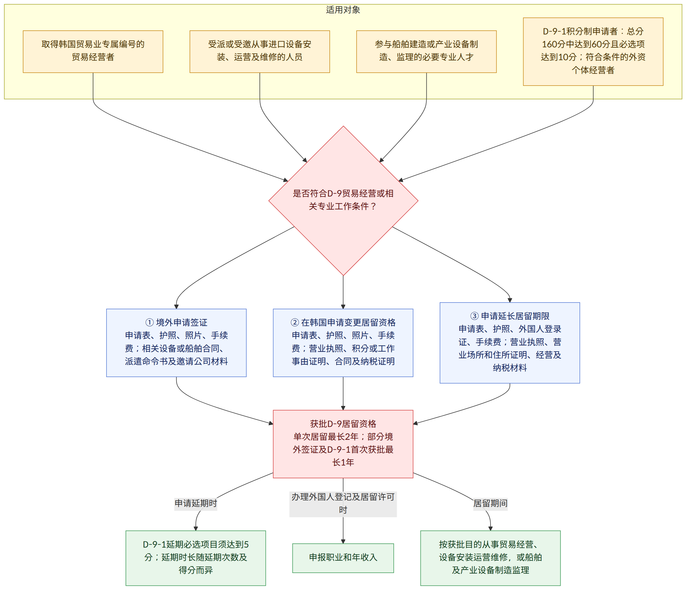 适用对象 → 取得韩国贸易业专属编号的贸易经营者 → 受派或受邀从事进口设备安装、运营及维修的人员 → 参与船舶建造或产业设备制造、监理的必要专业人才 → D-9-1积分制申请者:总分160分中达到60分且必选项达到10分;符合条件的外资个体经营者 → 是否符合D-9贸易经营或相关专业工作条件? → ① 境外申请签证 申请表、护照、照片、手续费;相关设备或船舶合同、派遣命令书及邀请公司材料 → ② 在韩国申请变更居留资格 申请表、护照、照片、手续费;营业执照、积分或工作事由证明、合同及纳税证明 → ③ 申请延长居留期限 申请表、护照、外国人登录证、手续费;营业执照、营业场所和住所证明、经营及纳税材料 → 获批D-9居留资格 单次居留最长2年;部分境外签证及D-9-1首次获批最长1年 → 申请延期时 → D-9-1延期必选项目须达到5分;延期时长随延期次数及得分而异 → 办理外国人登记及居留许可时 → 申报职业和年收入 → 居留期间 → 按获批目的从事贸易经营、设备安装运营维修,或船舶及产业设备制造监理