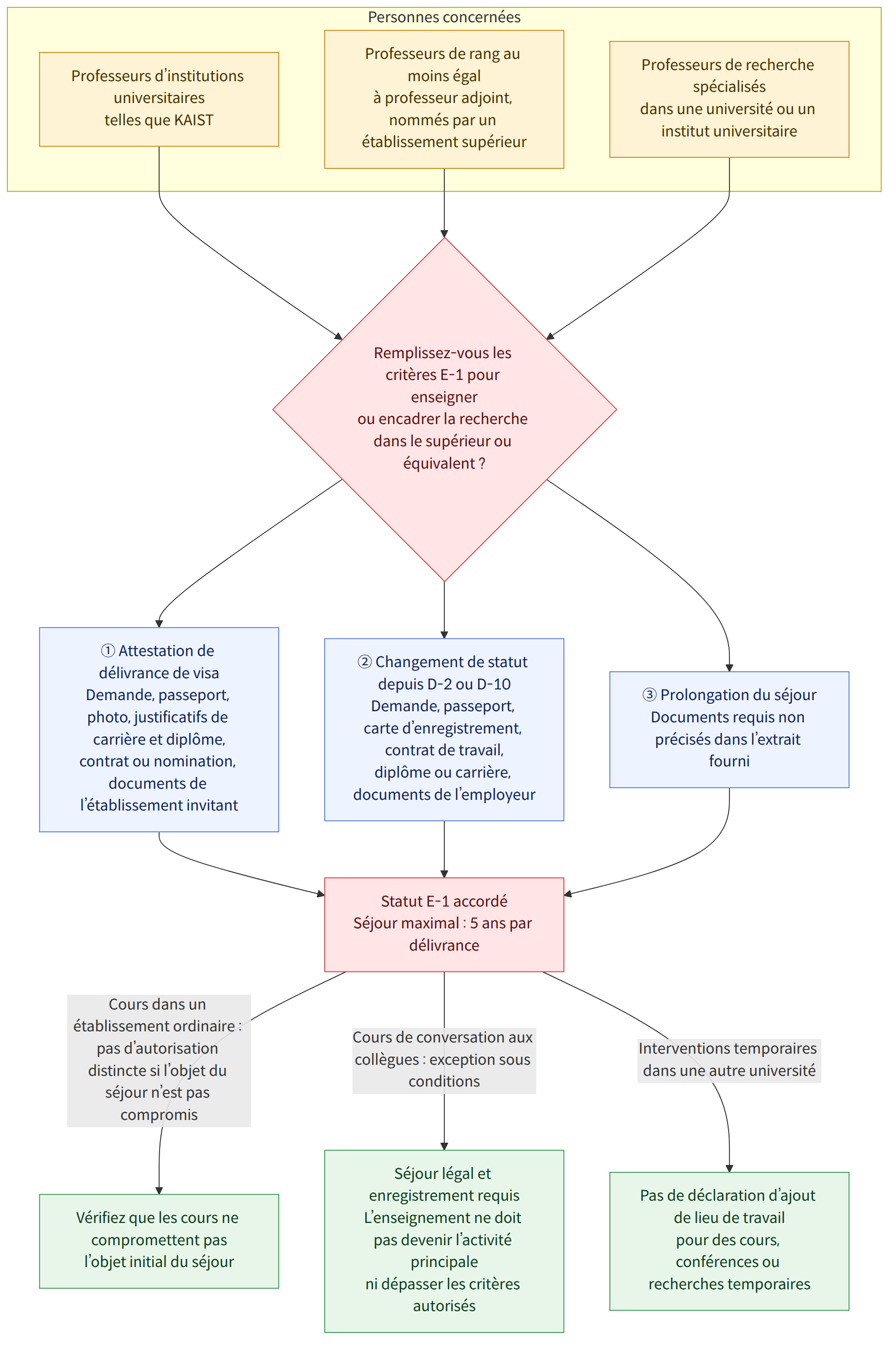 Personnes concernées → Professeurs d’institutions universitaires telles que KAIST → Professeurs de rang au moins égal à professeur adjoint, nommés par un établissement supérieur → Professeurs de recherche spécialisés dans une université ou un institut universitaire → Remplissez-vous les critères E-1 pour enseigner ou encadrer la recherche dans le supérieur ou équivalent ? → ① Attestation de délivrance de visa Demande, passeport, photo, justificatifs de carrière et diplôme, contrat ou nomination, documents de l’établissement invitant → ② Changement de statut depuis D-2 ou D-10 Demande, passeport, carte d’enregistrement, contrat de travail, diplôme ou carrière, documents de l’employeur → ③ Prolongation du séjour Documents requis non précisés dans l’extrait fourni → Statut E-1 accordé Séjour maximal : 5 ans par délivrance → Cours dans un établissement ordinaire : pas d’autorisation distinc…