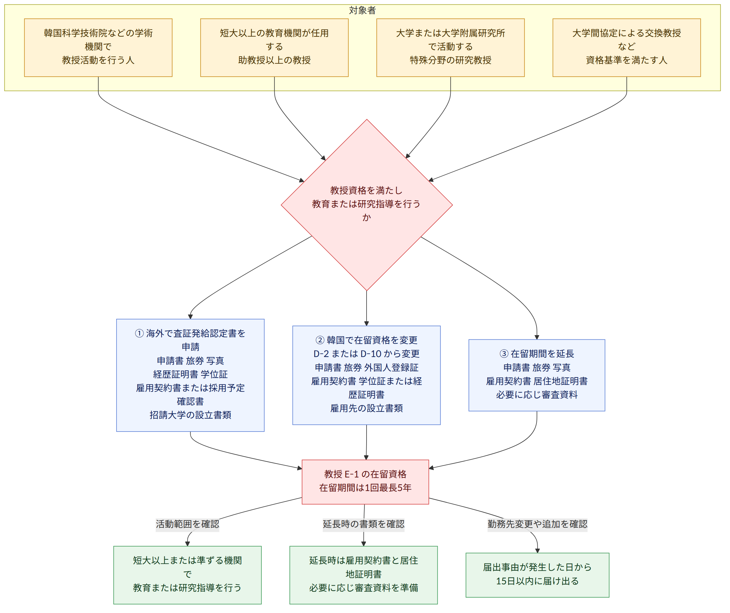 対象者 → 韓国科学技術院などの学術機関で 教授活動を行う人 → 短大以上の教育機関が任用する 助教授以上の教授 → 大学または大学附属研究所で活動する 特殊分野の研究教授 → 大学間協定による交換教授など 資格基準を満たす人 → 教授資格を満たし 教育または研究指導を行うか → ① 海外で査証発給認定書を申請 申請書 旅券 写真 経歴証明書 学位証 雇用契約書または採用予定確認書 招請大学の設立書類 → ② 韓国で在留資格を変更 D-2 または D-10 から変更 申請書 旅券 外国人登録証 雇用契約書 学位証または経歴証明書 雇用先の設立書類 → ③ 在留期間を延長 申請書 旅券 写真 雇用契約書 居住地証明書 必要に応じ審査資料 → 教授 E-1 の在留資格 在留期間は1回最長5年 → 活動範囲を確認 → 短大以上または準ずる機関で 教育または研究指導を行う → 延長時の書類を確認 → 延長時は雇用契約書と居住地証明書 必要に応じ審査資料を準備 → 勤務先変更や追加を確認 → 届出事由が発生した日から 15日以内に届け出る