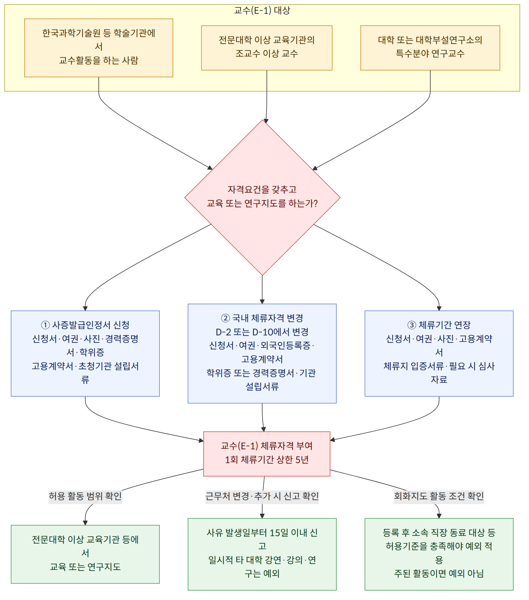 교수(E-1) 대상 → 한국과학기술원 등 학술기관에서 교수활동을 하는 사람 → 전문대학 이상 교육기관의 조교수 이상 교수 → 대학 또는 대학부설연구소의 특수분야 연구교수 → 자격요건을 갖추고 교육 또는 연구지도를 하는가? → ① 사증발급인정서 신청 신청서·여권·사진·경력증명서·학위증 고용계약서·초청기관 설립서류 → ② 국내 체류자격 변경 D-2 또는 D-10에서 변경 신청서·여권·외국인등록증·고용계약서 학위증 또는 경력증명서·기관 설립서류 → ③ 체류기간 연장 신청서·여권·사진·고용계약서 체류지 입증서류·필요 시 심사자료 → 교수(E-1) 체류자격 부여 1회 체류기간 상한 5년 → 허용 활동 범위 확인 → 전문대학 이상 교육기관 등에서 교육 또는 연구지도 → 근무처 변경·추가 시 신고 확인 → 사유 발생일부터 15일 이내 신고 일시적 타 대학 강연·강의·연구는 예외 → 회화지도 활동 조건 확인 → 등록 후 소속 직장 동료 대상 등 허용기준을 충족해야 예외 적용 주된 활동이면 예외 아님