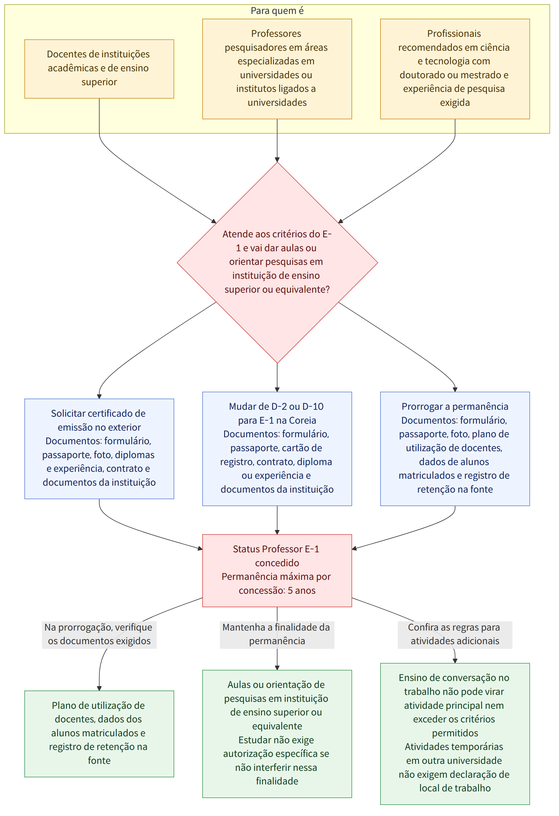 Para quem é → Docentes de instituições acadêmicas e de ensino superior → Professores pesquisadores em áreas especializadas em universidades ou institutos ligados a universidades → Profissionais recomendados em ciência e tecnologia com doutorado ou mestrado e experiência de pesquisa exigida → Atende aos critérios do E-1 e vai dar aulas ou orientar pesquisas em instituição de ensino superior ou equivalente? → Solicitar certificado de emissão no exterior Documentos: formulário, passaporte, foto, diplomas e experiência, contrato e documentos da instituição → Mudar de D-2 ou D-10 para E-1 na Coreia Documentos: formulário, passaporte, cartão de registro, contrato, diploma ou experiência e documentos da instituição → Prorrogar a permanência Documentos: formulário, passaporte, foto, plano de utilização de docentes, dados de alunos matriculados e registro de retenção na fonte → Status Professor …