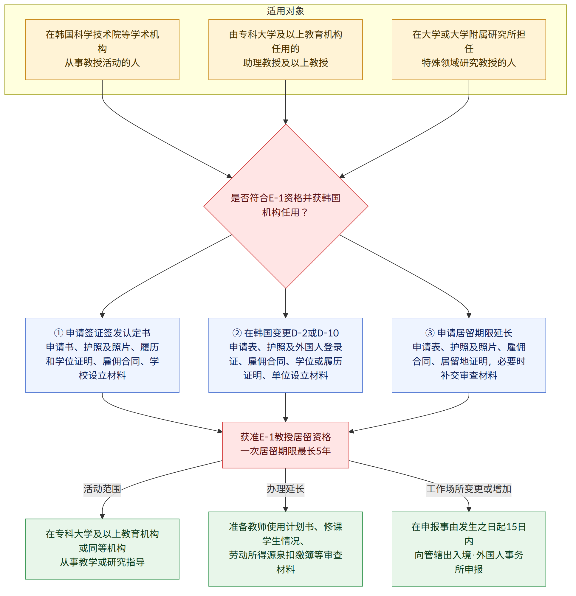 适用对象 → 在韩国科学技术院等学术机构 从事教授活动的人 → 由专科大学及以上教育机构任用的 助理教授及以上教授 → 在大学或大学附属研究所担任 特殊领域研究教授的人 → 是否符合E-1资格并获韩国机构任用? → ① 申请签证签发认定书 申请书、护照及照片、履历和学位证明、雇佣合同、学校设立材料 → ② 在韩国变更D-2或D-10 申请表、护照及外国人登录证、雇佣合同、学位或履历证明、单位设立材料 → ③ 申请居留期限延长 申请表、护照及照片、雇佣合同、居留地证明,必要时补交审查材料 → 获准E-1教授居留资格 一次居留期限最长5年 → 活动范围 → 在专科大学及以上教育机构或同等机构 从事教学或研究指导 → 办理延长 → 准备教师使用计划书、修课学生情况、 劳动所得源泉扣缴簿等审查材料 → 工作场所变更或增加 → 在申报事由发生之日起15日内 向管辖出入境·外国人事务所申报