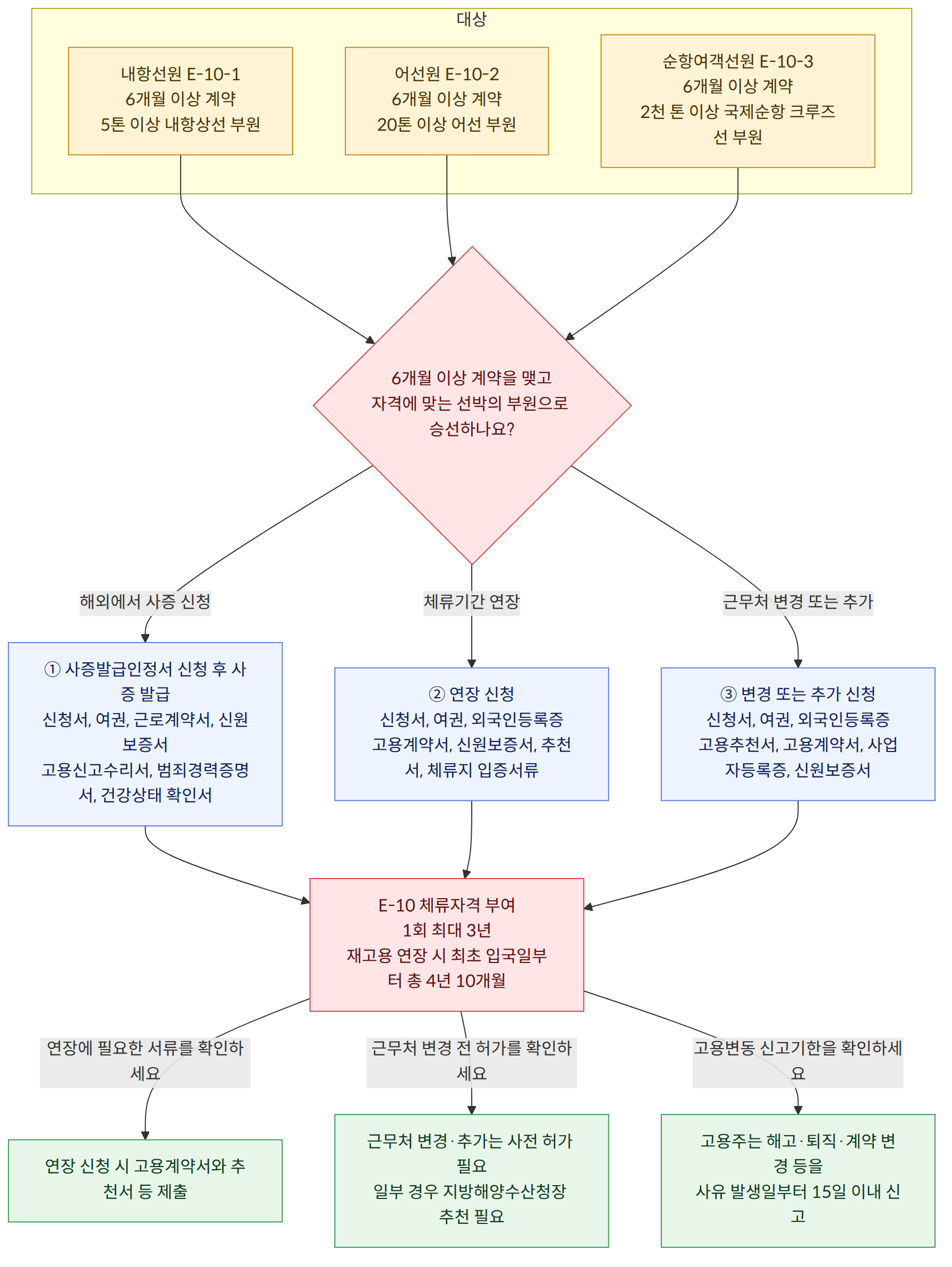 대상 → 내항선원 E-10-1 6개월 이상 계약 5톤 이상 내항상선 부원 → 어선원 E-10-2 6개월 이상 계약 20톤 이상 어선 부원 → 순항여객선원 E-10-3 6개월 이상 계약 2천 톤 이상 국제순항 크루즈선 부원 → 6개월 이상 계약을 맺고 자격에 맞는 선박의 부원으로 승선하나요? → 해외에서 사증 신청 → ① 사증발급인정서 신청 후 사증 발급 신청서, 여권, 근로계약서, 신원보증서 고용신고수리서, 범죄경력증명서, 건강상태 확인서 → 체류기간 연장 → ② 연장 신청 신청서, 여권, 외국인등록증 고용계약서, 신원보증서, 추천서, 체류지 입증서류 → 근무처 변경 또는 추가 → ③ 변경 또는 추가 신청 신청서, 여권, 외국인등록증 고용추천서, 고용계약서, 사업자등록증, 신원보증서 → E-10 체류자격 부여 1회 최대 3년 재고용 연장 시 최초 입국일부터 총 4년 10개월 → 연장에 필요한 서류를 확인하세요 → 연장 신청 시 고용계약서와 추천서 등 제출 → 근무처 변경 전 허가를 확인하세요 → 근무처 변경·추가는 사전 허가 필요 일부 경우 지방해양수산청장 추천 필요 → 고용변동 신고기한을 확인하세요 → 고용주는 해고·퇴직·계약 변경 등을 사유 발생일부터 15일 이내 신고