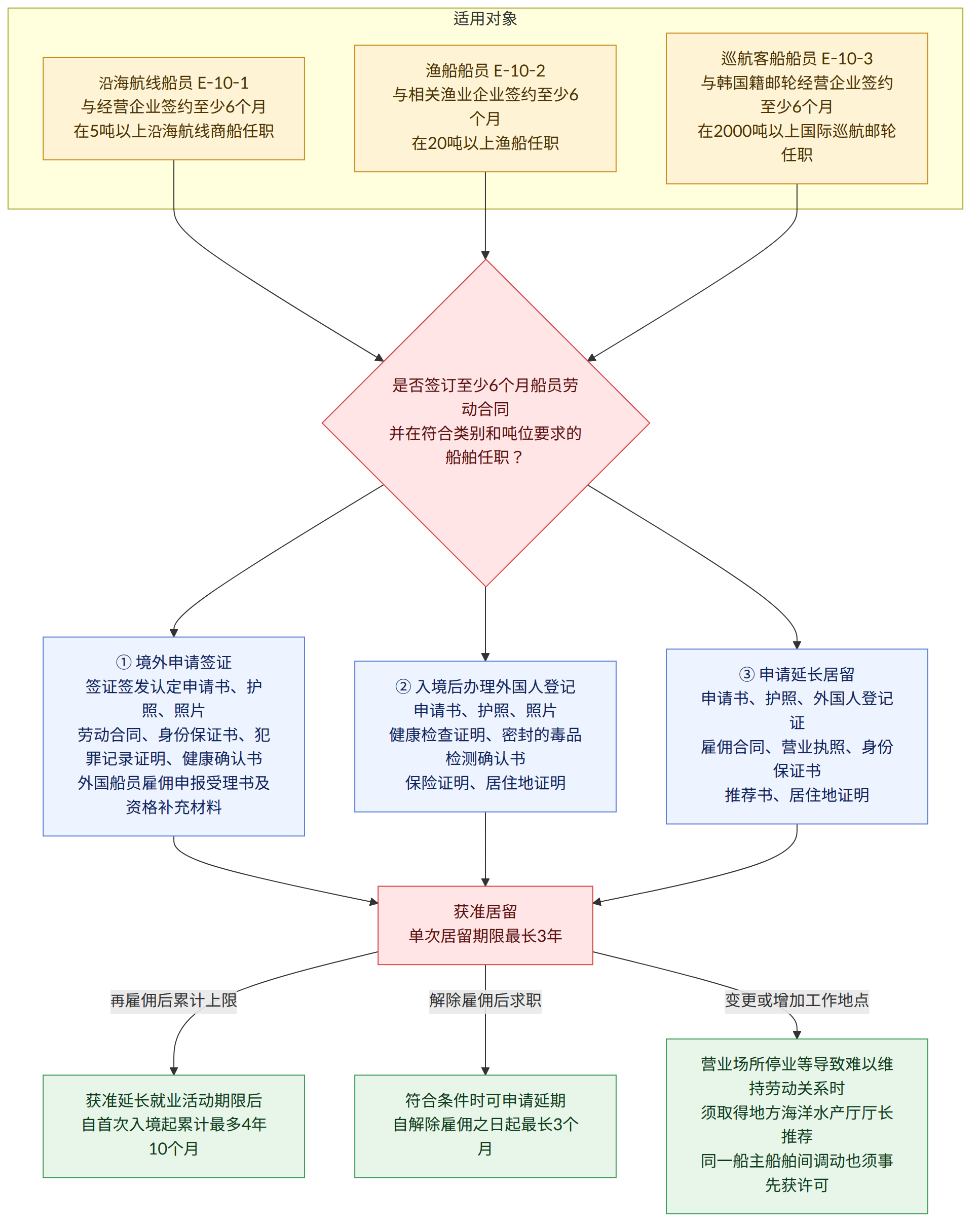 适用对象 → 沿海航线船员 E-10-1 与经营企业签约至少6个月 在5吨以上沿海航线商船任职 → 渔船船员 E-10-2 与相关渔业企业签约至少6个月 在20吨以上渔船任职 → 巡航客船船员 E-10-3 与韩国籍邮轮经营企业签约至少6个月 在2000吨以上国际巡航邮轮任职 → 是否签订至少6个月船员劳动合同 并在符合类别和吨位要求的船舶任职? → ① 境外申请签证 签证签发认定申请书、护照、照片 劳动合同、身份保证书、犯罪记录证明、健康确认书 外国船员雇佣申报受理书及资格补充材料 → ② 入境后办理外国人登记 申请书、护照、照片 健康检查证明、密封的毒品检测确认书 保险证明、居住地证明 → ③ 申请延长居留 申请书、护照、外国人登记证 雇佣合同、营业执照、身份保证书 推荐书、居住地证明 → 获准居留 单次居留期限最长3年 → 再雇佣后累计上限 → 获准延长就业活动期限后 自首次入境起累计最多4年10个月 → 解除雇佣后求职 → 符合条件时可申请延期 自解除雇佣之日起最长3个月 → 变更或增加工作地点 → 营业场所停业等导致难以维持劳动关系时 须取得地方海洋水产厅厅长推荐 同一船主船舶间调动也须事先获许可
