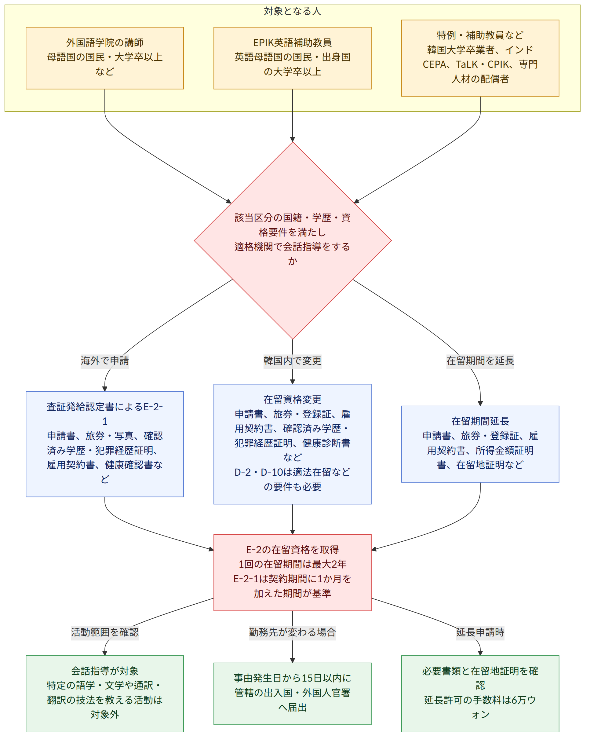 対象となる人 → 外国語学院の講師 母語国の国民・大学卒以上など → EPIK英語補助教員 英語母語国の国民・出身国の大学卒以上 → 特例・補助教員など 韓国大学卒業者、インドCEPA、TaLK・CPIK、専門人材の配偶者 → 該当区分の国籍・学歴・資格要件を満たし 適格機関で会話指導をするか → 海外で申請 → 査証発給認定書によるE-2-1 申請書、旅券・写真、確認済み学歴・犯罪経歴証明、雇用契約書、健康確認書など → 韓国内で変更 → 在留資格変更 申請書、旅券・登録証、雇用契約書、確認済み学歴・犯罪経歴証明、健康診断書など D-2・D-10は適法在留などの要件も必要 → 在留期間を延長 → 在留期間延長 申請書、旅券・登録証、雇用契約書、所得金額証明書、在留地証明など → E-2の在留資格を取得 1回の在留期間は最大2年 E-2-1は契約期間に1か月を加えた期間が基準 → 活動範囲を確認 → 会話指導が対象 特定の語学・文学や通訳・翻訳の技法を教える活動は対象外 → 勤務先が変わる場合 → 事由発生日から15日以内に 管轄の出入国・外国人官署へ届出 → 延長申請時 → 必要書類と在留地証明を確認 延長許可の手数料は6万ウォン