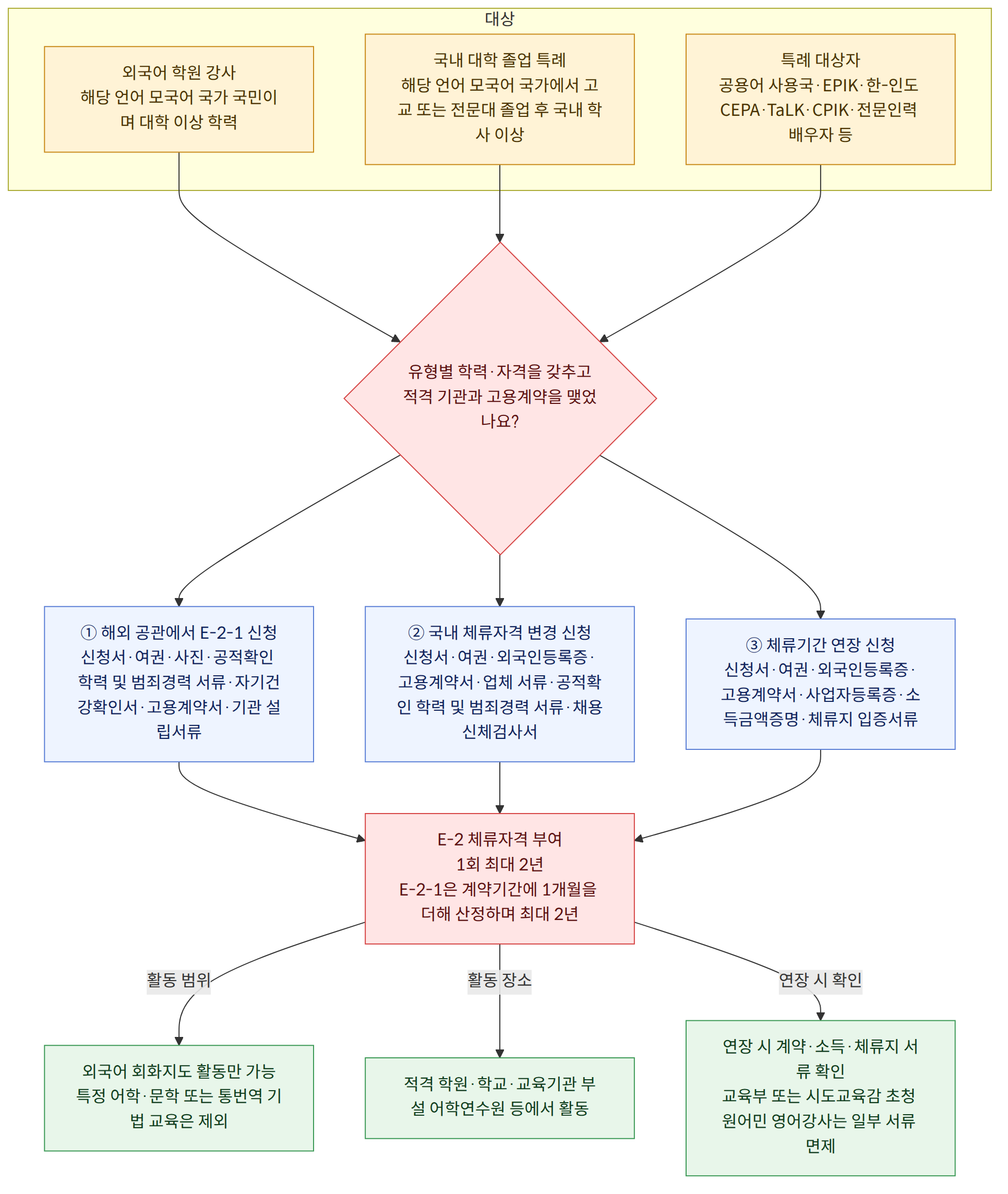 대상 → 외국어 학원 강사 해당 언어 모국어 국가 국민이며 대학 이상 학력 → 국내 대학 졸업 특례 해당 언어 모국어 국가에서 고교 또는 전문대 졸업 후 국내 학사 이상 → 특례 대상자 공용어 사용국·EPIK·한-인도 CEPA·TaLK·CPIK·전문인력 배우자 등 → 유형별 학력·자격을 갖추고 적격 기관과 고용계약을 맺었나요? → ① 해외 공관에서 E-2-1 신청 신청서·여권·사진·공적확인 학력 및 범죄경력 서류·자기건강확인서·고용계약서·기관 설립서류 → ② 국내 체류자격 변경 신청 신청서·여권·외국인등록증·고용계약서·업체 서류·공적확인 학력 및 범죄경력 서류·채용신체검사서 → ③ 체류기간 연장 신청 신청서·여권·외국인등록증·고용계약서·사업자등록증·소득금액증명·체류지 입증서류 → E-2 체류자격 부여 1회 최대 2년 E-2-1은 계약기간에 1개월을 더해 산정하며 최대 2년 → 활동 범위 → 활동 장소 → 연장 시 확인 → 외국어 회화지도 활동만 가능 특정 어학·문학 또는 통번역 기법 교육은 제외 → 적격 학원·학교·교육기관 부설 어학연수원 등에서 활동 → 연장 시 계약·소득·체류지 서류 확인 교육부 또는 시도교육감 초청 원어민 영어강사는 일부 서류 면제