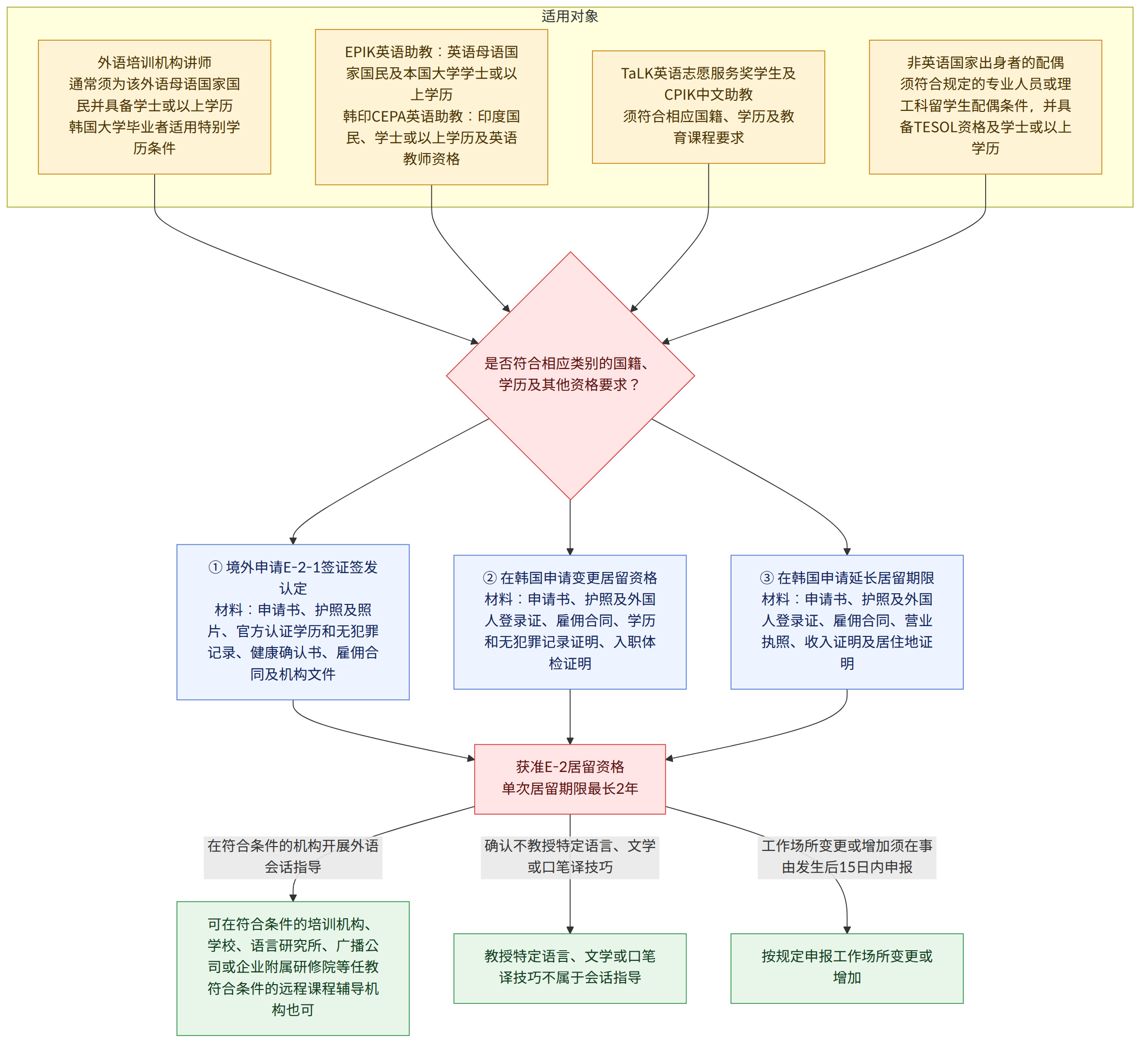 适用对象 → 外语培训机构讲师 通常须为该外语母语国家国民并具备学士或以上学历 韩国大学毕业者适用特别学历条件 → EPIK英语助教:英语母语国家国民及本国大学学士或以上学历 韩印CEPA英语助教:印度国民、学士或以上学历及英语教师资格 → TaLK英语志愿服务奖学生及CPIK中文助教 须符合相应国籍、学历及教育课程要求 → 非英语国家出身者的配偶 须符合规定的专业人员或理工科留学生配偶条件,并具备TESOL资格及学士或以上学历 → 是否符合相应类别的国籍、学历及其他资格要求? → ① 境外申请E-2-1签证签发认定 材料:申请书、护照及照片、官方认证学历和无犯罪记录、健康确认书、雇佣合同及机构文件 → ② 在韩国申请变更居留资格 材料:申请书、护照及外国人登录证、雇佣合同、学历和无犯罪记录证明、入职体检证明 → ③ 在韩国申请延长居留期限 材料:申请书、护照及外国人登录证、雇佣合同、营业执照、收入证明及居住地证明 → 获准E-2居留资格 单次居留期限最长2年 → 在符合条件的机构开展外语会话指导 → 确认不教授特定语言、文学或口笔译技巧 → 工作场所变更或增加须在事由发生后15日内申报 → 可在符合条件的培训机构、学校、语言研究所、广播公司或企业附属研修院等任教 符合条件的远程课程辅导机构也可 → 教授特定语言、文学或口笔译技巧不属于会话指导 → 按规定申报工作场所变更或增加