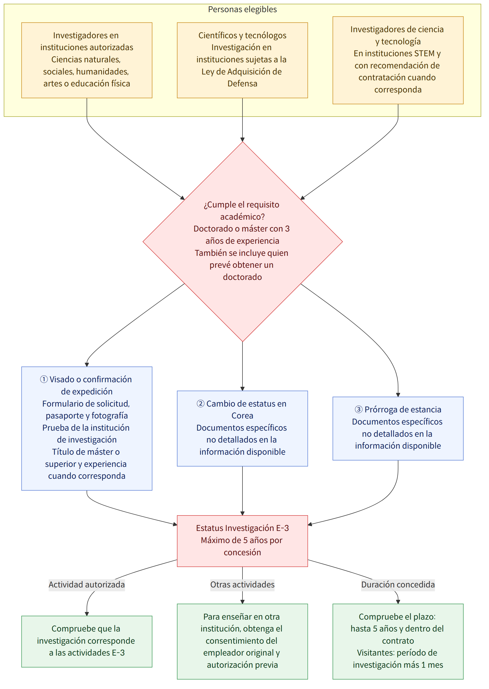 Personas elegibles → Investigadores en instituciones autorizadas Ciencias naturales, sociales, humanidades, artes o educación física → Científicos y tecnólogos Investigación en instituciones sujetas a la Ley de Adquisición de Defensa → Investigadores de ciencia y tecnología En instituciones STEM y con recomendación de contratación cuando corresponda → ¿Cumple el requisito académico? Doctorado o máster con 3 años de experiencia También se incluye quien prevé obtener un doctorado → ① Visado o confirmación de expedición Formulario de solicitud, pasaporte y fotografía Prueba de la institución de investigación Título de máster o superior y experiencia cuando corresponda → ② Cambio de estatus en Corea Documentos específicos no detallados en la información disponible → ③ Prórroga de estancia Documentos específicos no detallados en la información disponible → Estatus Investigación E-3 Máximo de…