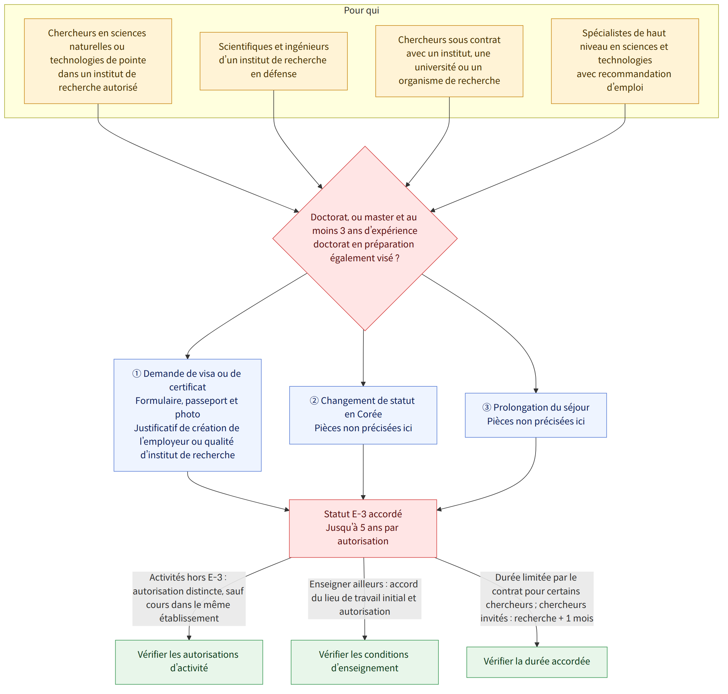 Pour qui → Chercheurs en sciences naturelles ou technologies de pointe dans un institut de recherche autorisé → Scientifiques et ingénieurs d’un institut de recherche en défense → Chercheurs sous contrat avec un institut, une université ou un organisme de recherche → Spécialistes de haut niveau en sciences et technologies avec recommandation d’emploi → Doctorat, ou master et au moins 3 ans d’expérience doctorat en préparation également visé ? → ① Demande de visa ou de certificat Formulaire, passeport et photo Justificatif de création de l’employeur ou qualité d’institut de recherche → ② Changement de statut en Corée Pièces non précisées ici → ③ Prolongation du séjour Pièces non précisées ici → Statut E-3 accordé Jusqu’à 5 ans par autorisation → Activités hors E-3 : autorisation distincte, sauf cours dans le même établissement → Vérifier les autorisations d’activité → Enseigner ailleurs …