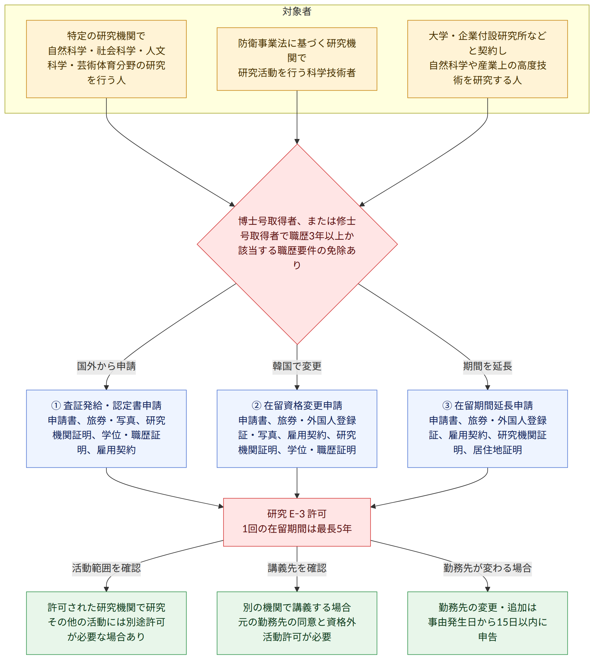 対象者 → 特定の研究機関で 自然科学・社会科学・人文科学・芸術体育分野の研究を行う人 → 防衛事業法に基づく研究機関で 研究活動を行う科学技術者 → 大学・企業付設研究所などと契約し 自然科学や産業上の高度技術を研究する人 → 博士号取得者、または修士号取得者で職歴3年以上か 該当する職歴要件の免除あり → 国外から申請 → ① 査証発給・認定書申請 申請書、旅券・写真、研究機関証明、学位・職歴証明、雇用契約 → 韓国で変更 → ② 在留資格変更申請 申請書、旅券・外国人登録証・写真、雇用契約、研究機関証明、学位・職歴証明 → 期間を延長 → ③ 在留期間延長申請 申請書、旅券・外国人登録証、雇用契約、研究機関証明、居住地証明 → 研究 E-3 許可 1回の在留期間は最長5年 → 活動範囲を確認 → 許可された研究機関で研究 その他の活動には別途許可が必要な場合あり → 講義先を確認 → 別の機関で講義する場合 元の勤務先の同意と資格外活動許可が必要 → 勤務先が変わる場合 → 勤務先の変更・追加は 事由発生日から15日以内に申告