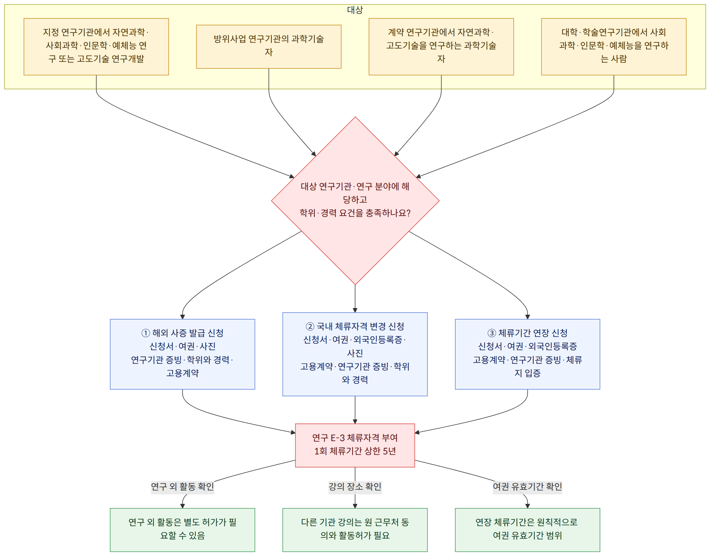 대상 → 지정 연구기관에서 자연과학·사회과학·인문학·예체능 연구 또는 고도기술 연구개발 → 방위사업 연구기관의 과학기술자 → 계약 연구기관에서 자연과학·고도기술을 연구하는 과학기술자 → 대학·학술연구기관에서 사회과학·인문학·예체능을 연구하는 사람 → 대상 연구기관·연구 분야에 해당하고 학위·경력 요건을 충족하나요? → ① 해외 사증 발급 신청 신청서·여권·사진 연구기관 증빙·학위와 경력·고용계약 → ② 국내 체류자격 변경 신청 신청서·여권·외국인등록증·사진 고용계약·연구기관 증빙·학위와 경력 → ③ 체류기간 연장 신청 신청서·여권·외국인등록증 고용계약·연구기관 증빙·체류지 입증 → 연구 E-3 체류자격 부여 1회 체류기간 상한 5년 → 연구 외 활동 확인 → 연구 외 활동은 별도 허가가 필요할 수 있음 → 강의 장소 확인 → 다른 기관 강의는 원 근무처 동의와 활동허가 필요 → 여권 유효기간 확인 → 연장 체류기간은 원칙적으로 여권 유효기간 범위